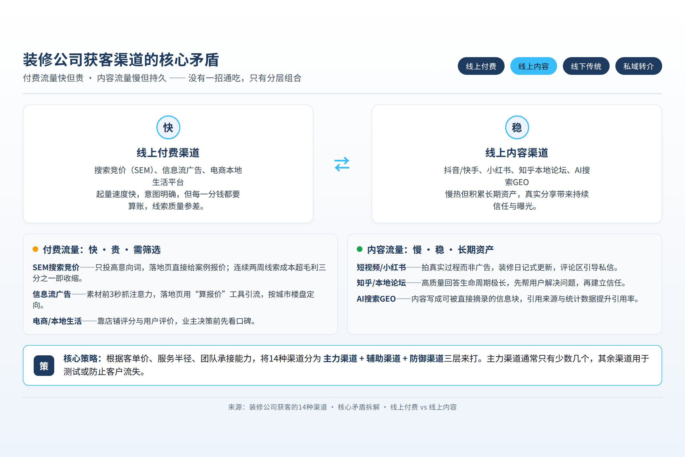 装修公司获客渠道的核心矛盾：付费流量快但贵，内容流量慢但持久