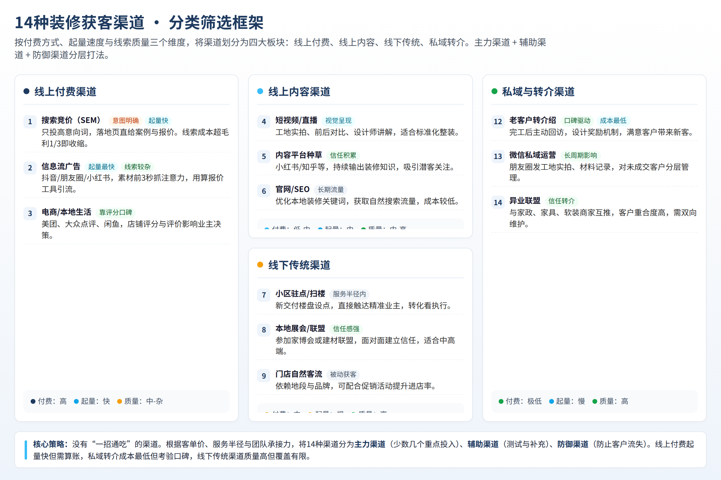 14种装修获客渠道的分类框架：按付费方式、起量速度和线索质量三个维度筛选