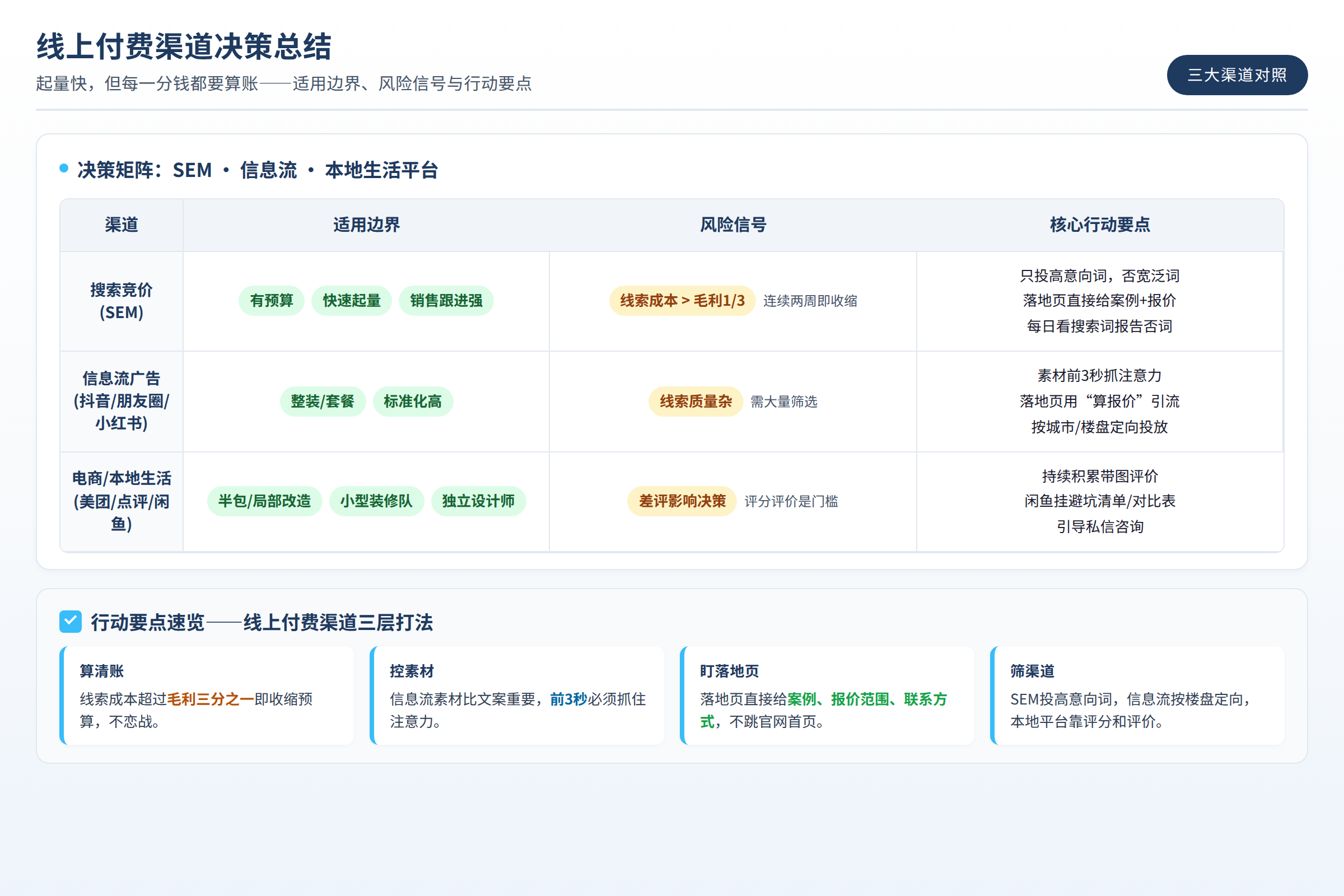 决策总结图：适用边界、风险信号和行动要点