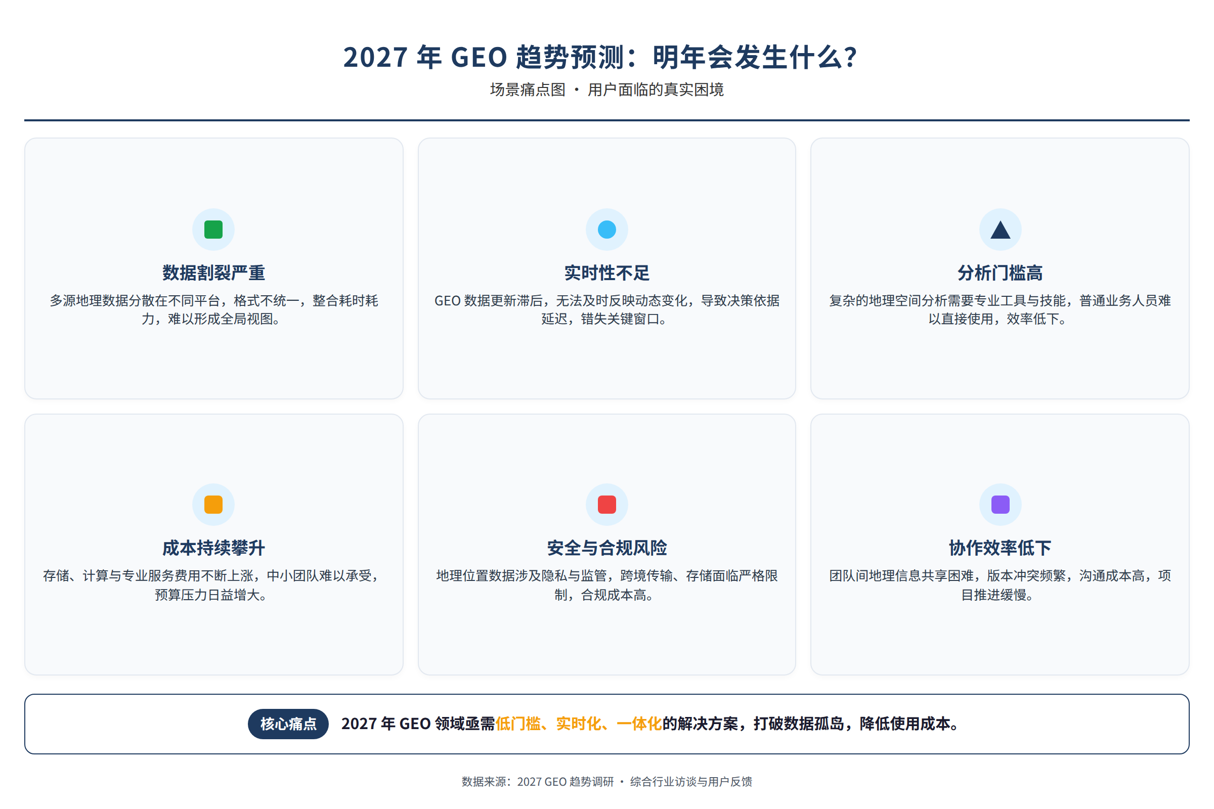 场景痛点图：用户面临的真实困境