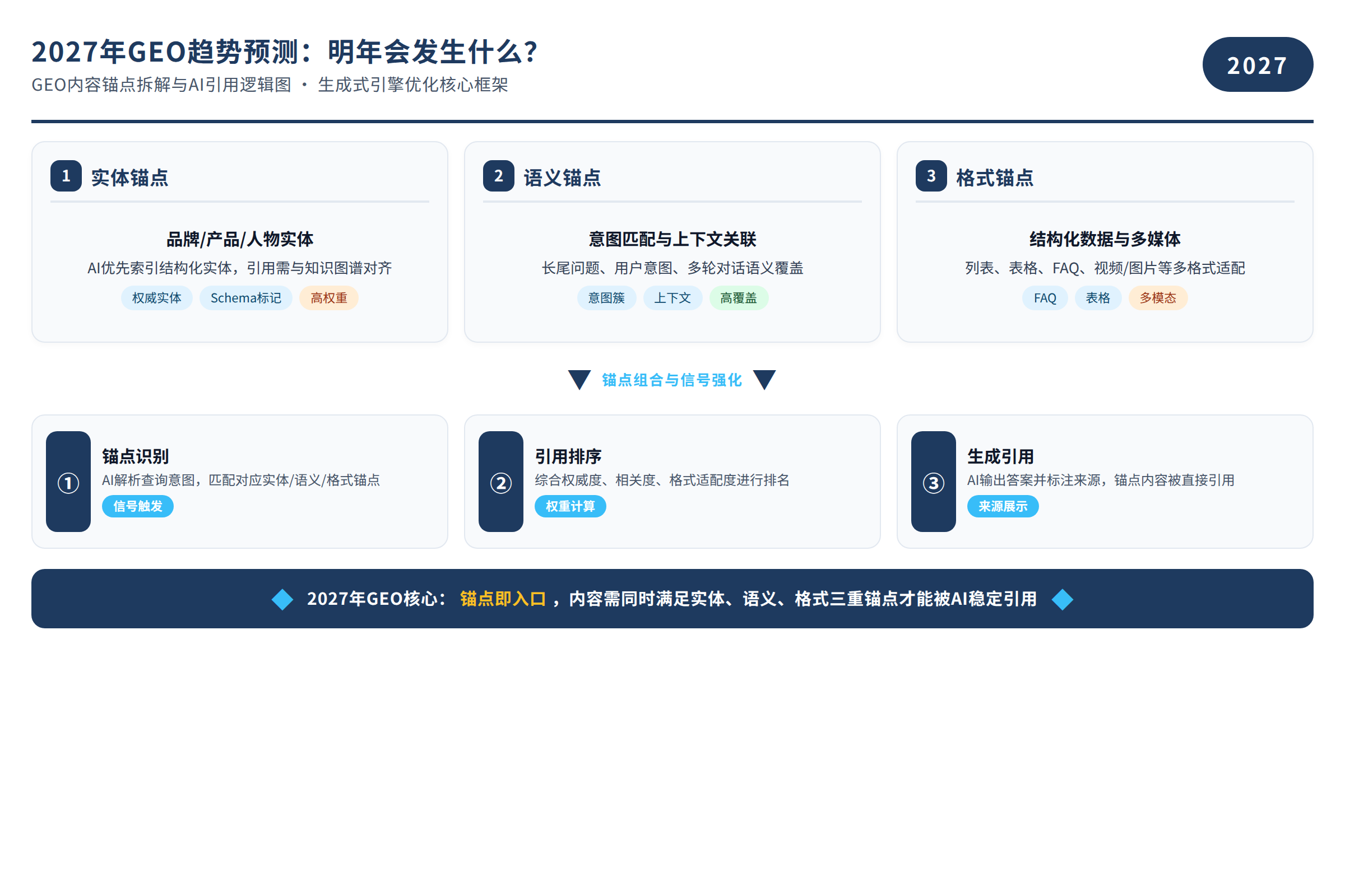 GEO内容锚点拆解与AI引用逻辑图