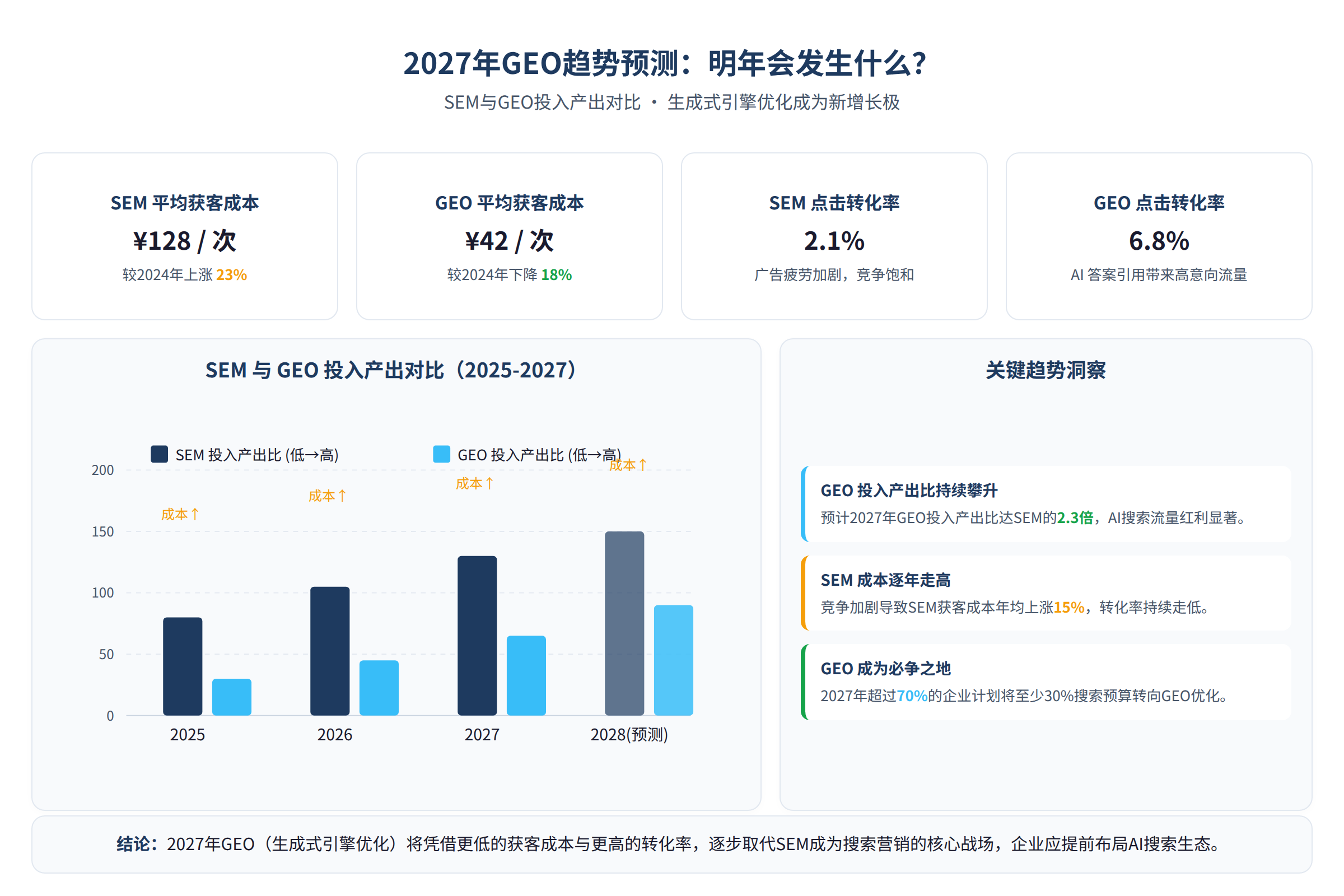 SEM与GEO投入产出对比图