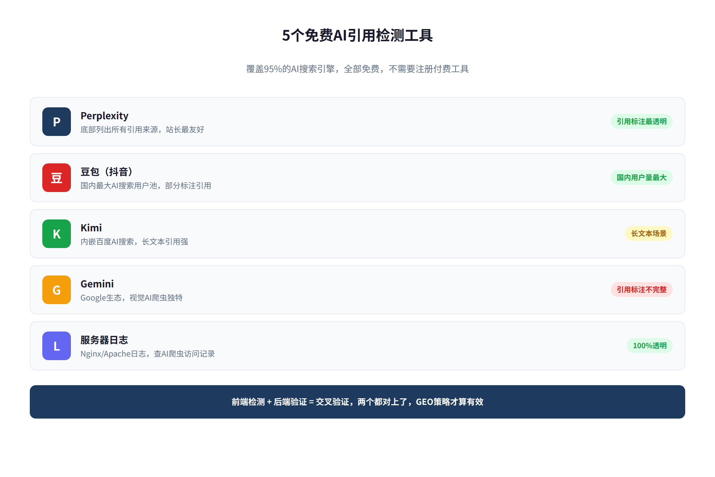 图1：5个免费AI引用检测工具，覆盖Perplexity、豆包、Kimi、Gemini和服务器日志