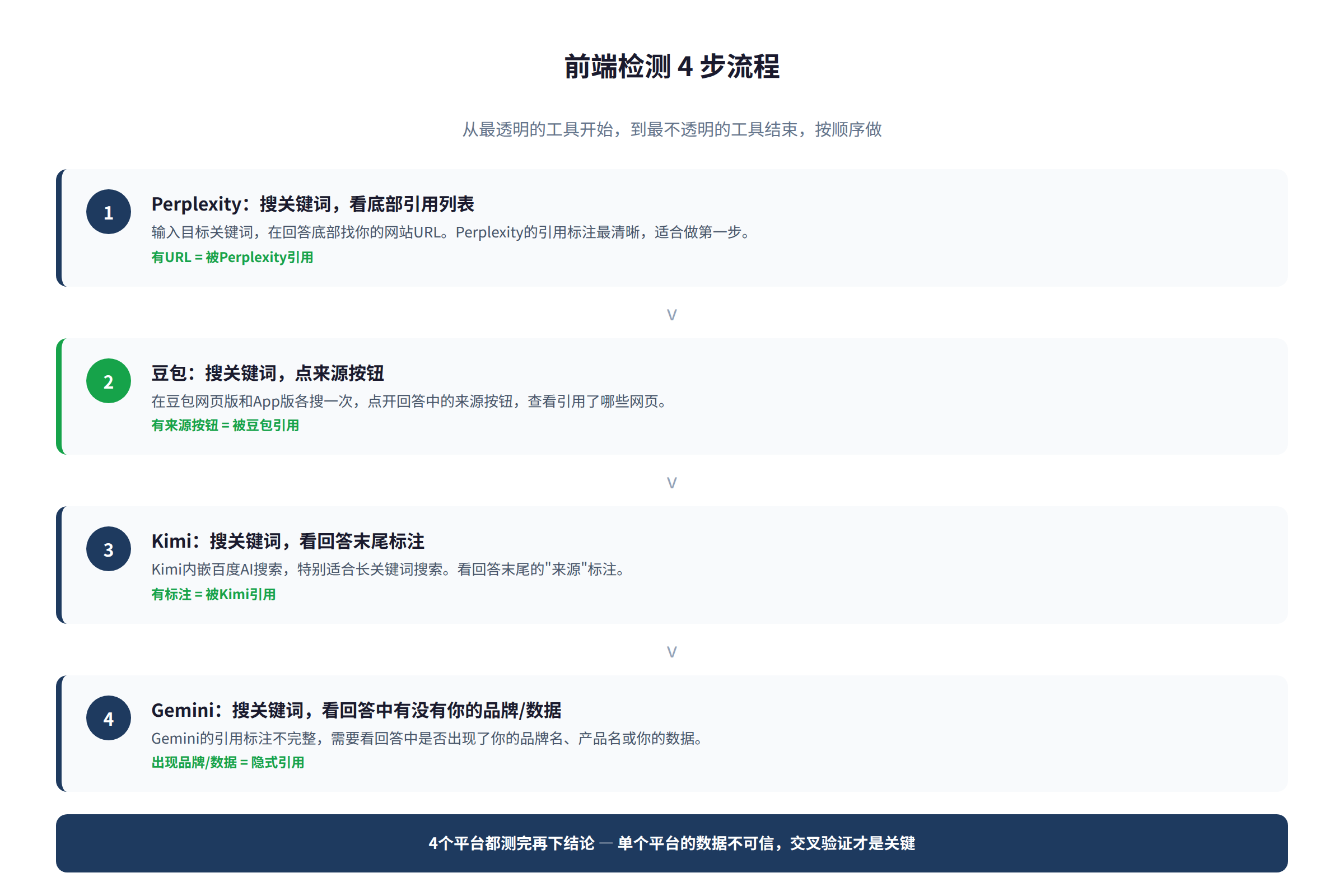 图2：前端检测4步流程，按Perplexity→豆包→Kimi→Gemini的顺序