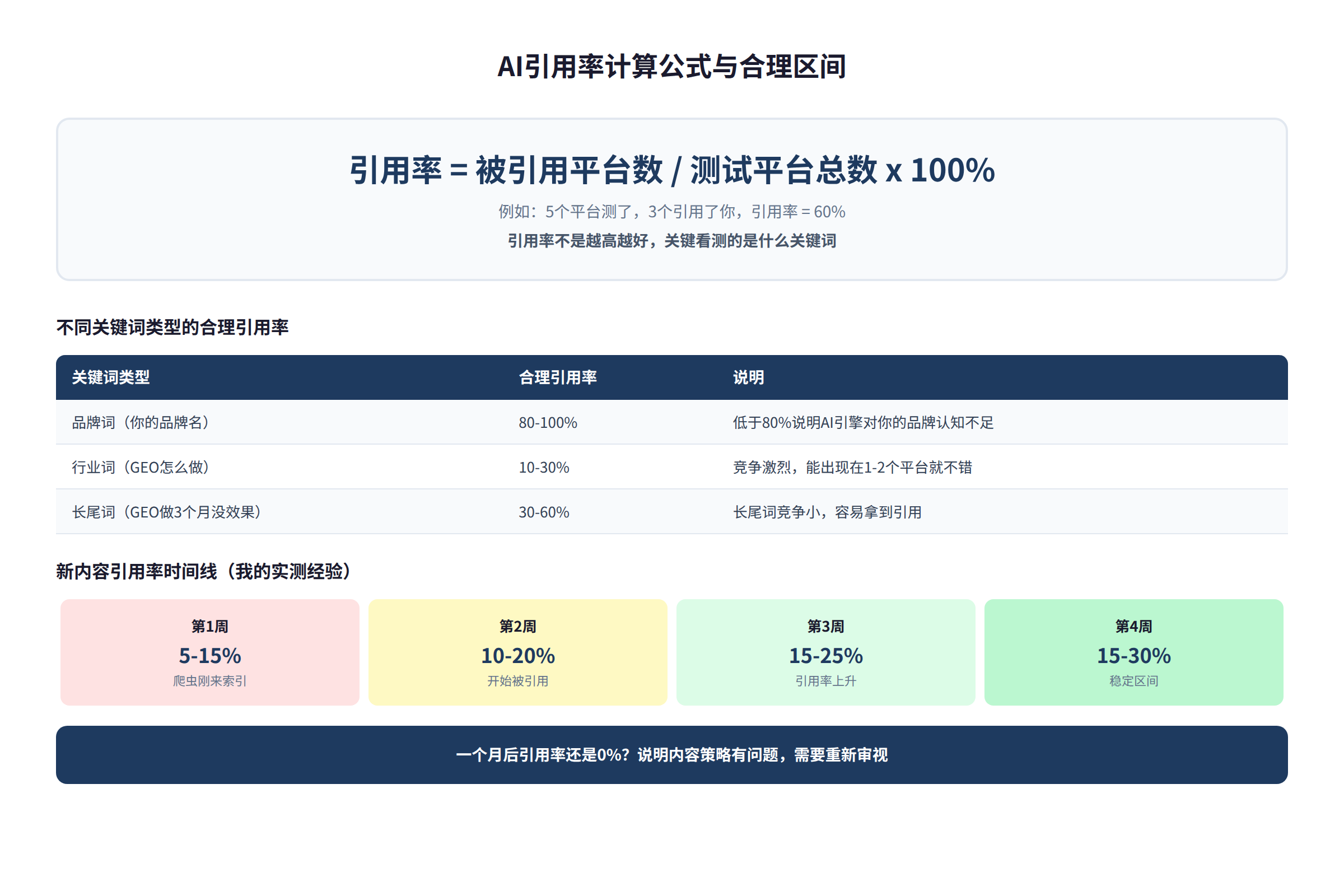 图3：AI引用率计算公式与不同关键词的合理区间