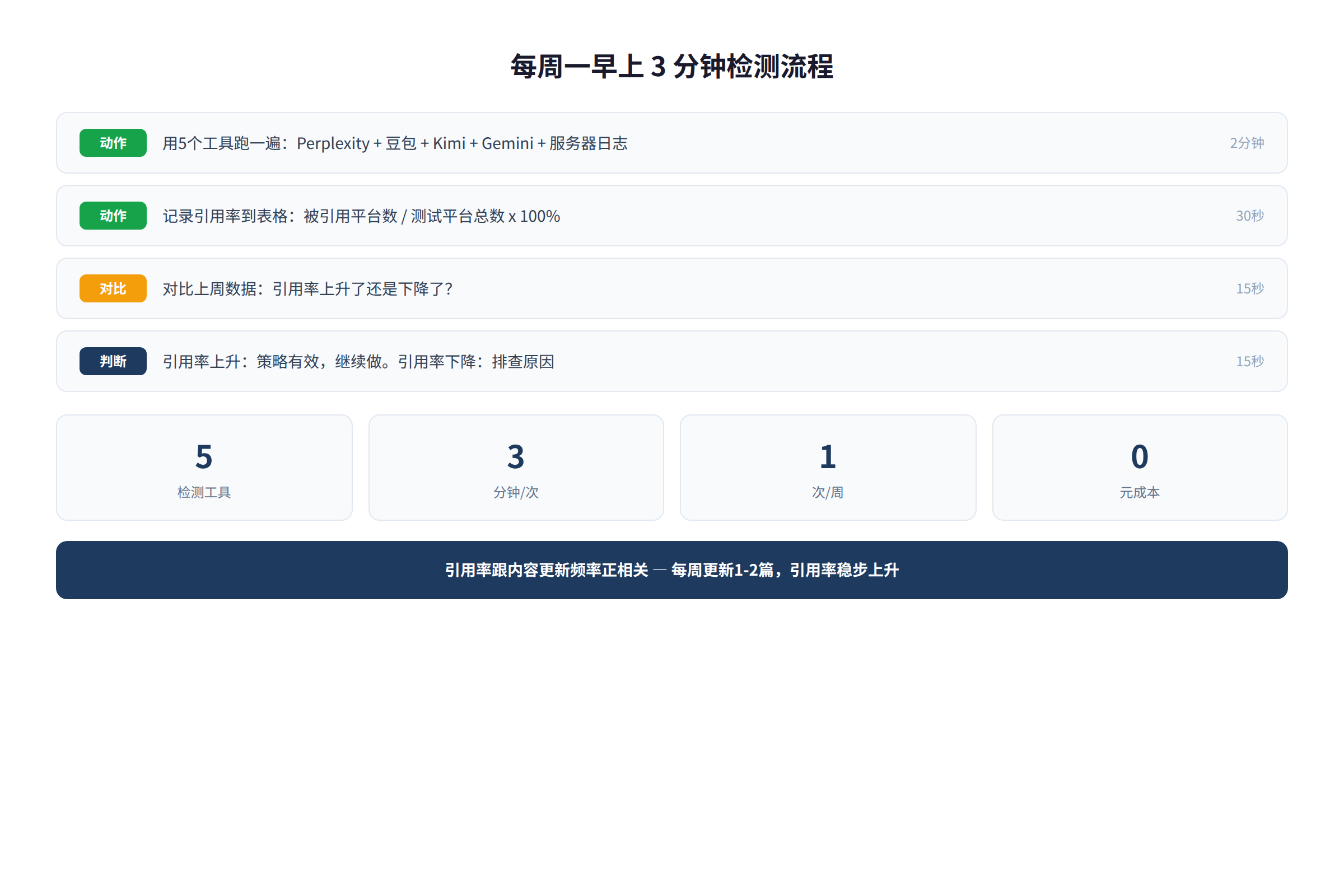 图4：每周一早上3分钟检测流程，5个工具3分钟出结果