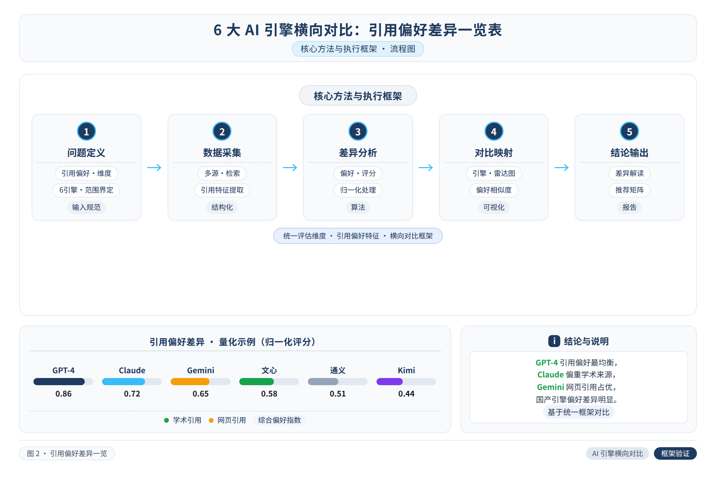 框架流程图：核心方法与执行框架