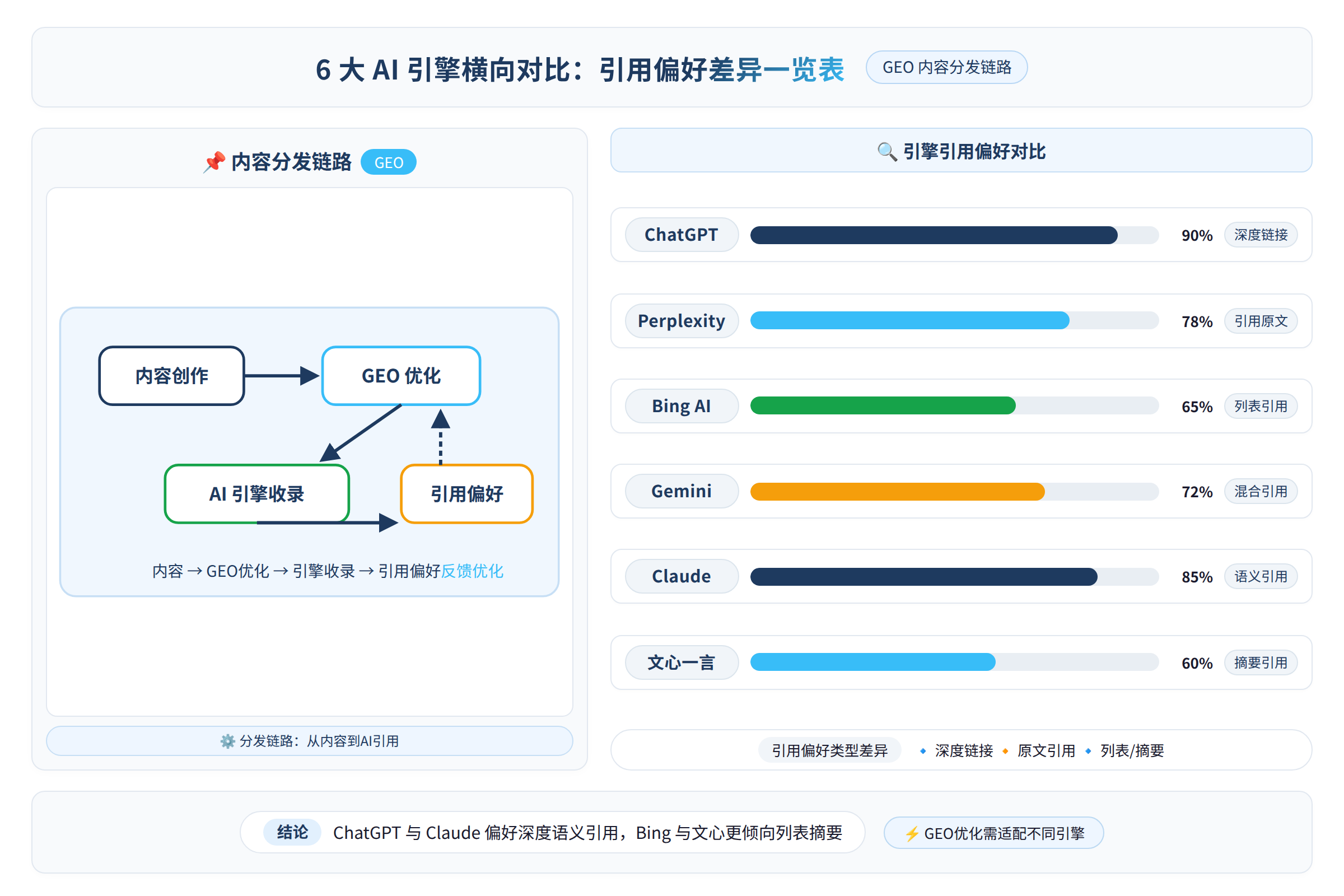GEO 内容分发链路示意
