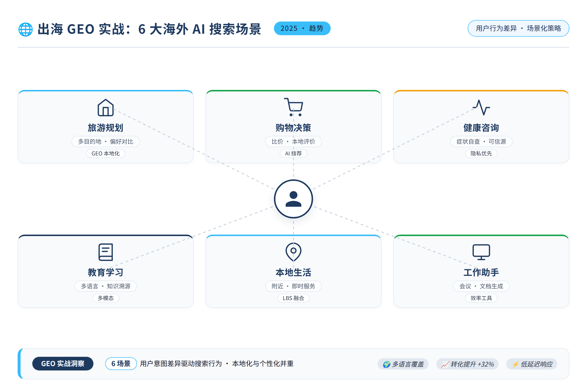 这张图是一个六宫格,每个格子代表一个 AI 搜索场景,中间连接着用户,格子里有简化的图标和场景名称,体现用户在不同场景下的行为差异。