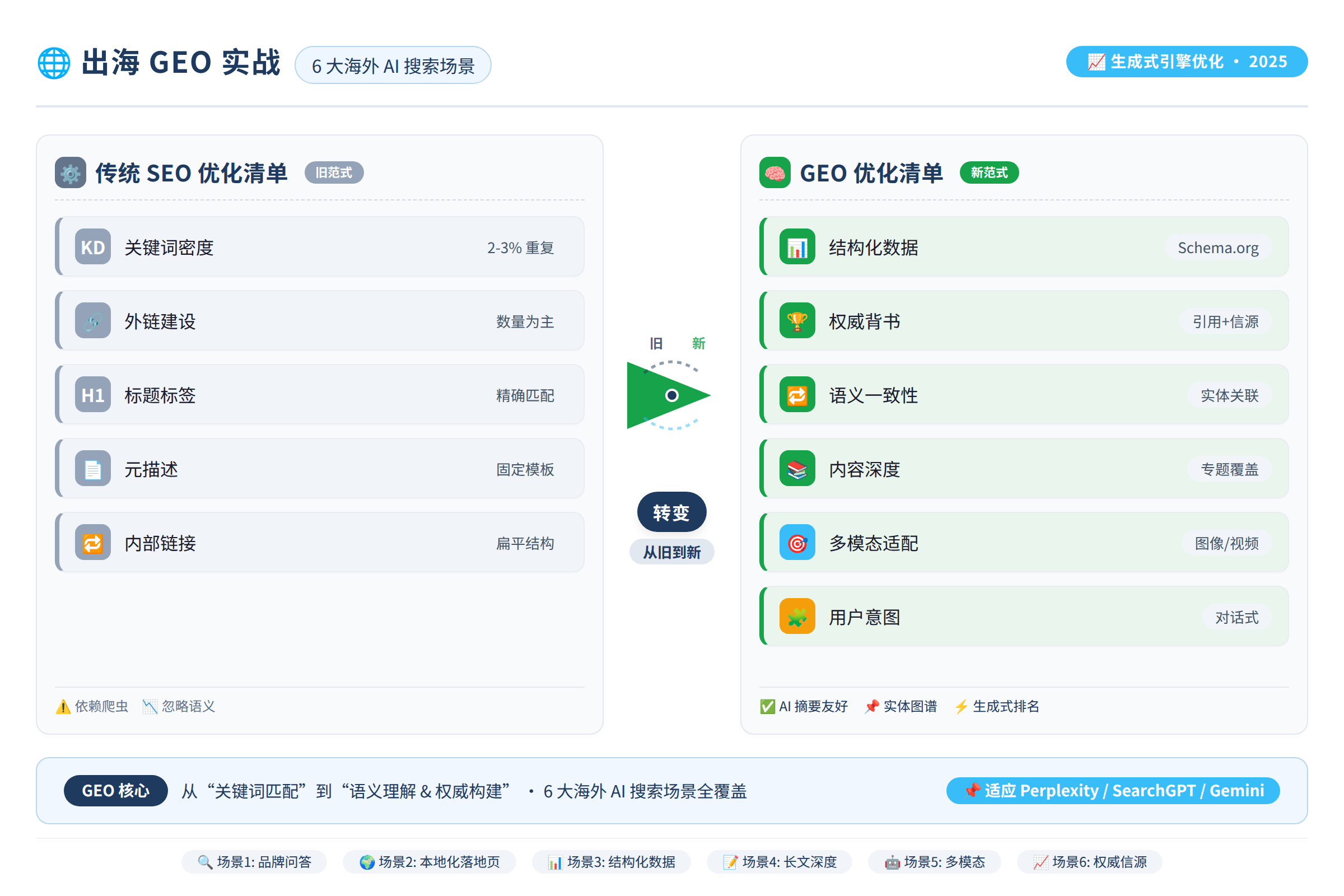 这张图是一个对比图,左边是传统 SEO 优化清单(关键词密度、外链、标题标签),右边是 GEO 优化清单(结构化数据、权威背书、语义一致性、内容深度),中间一个箭头从旧到新,体现转变。