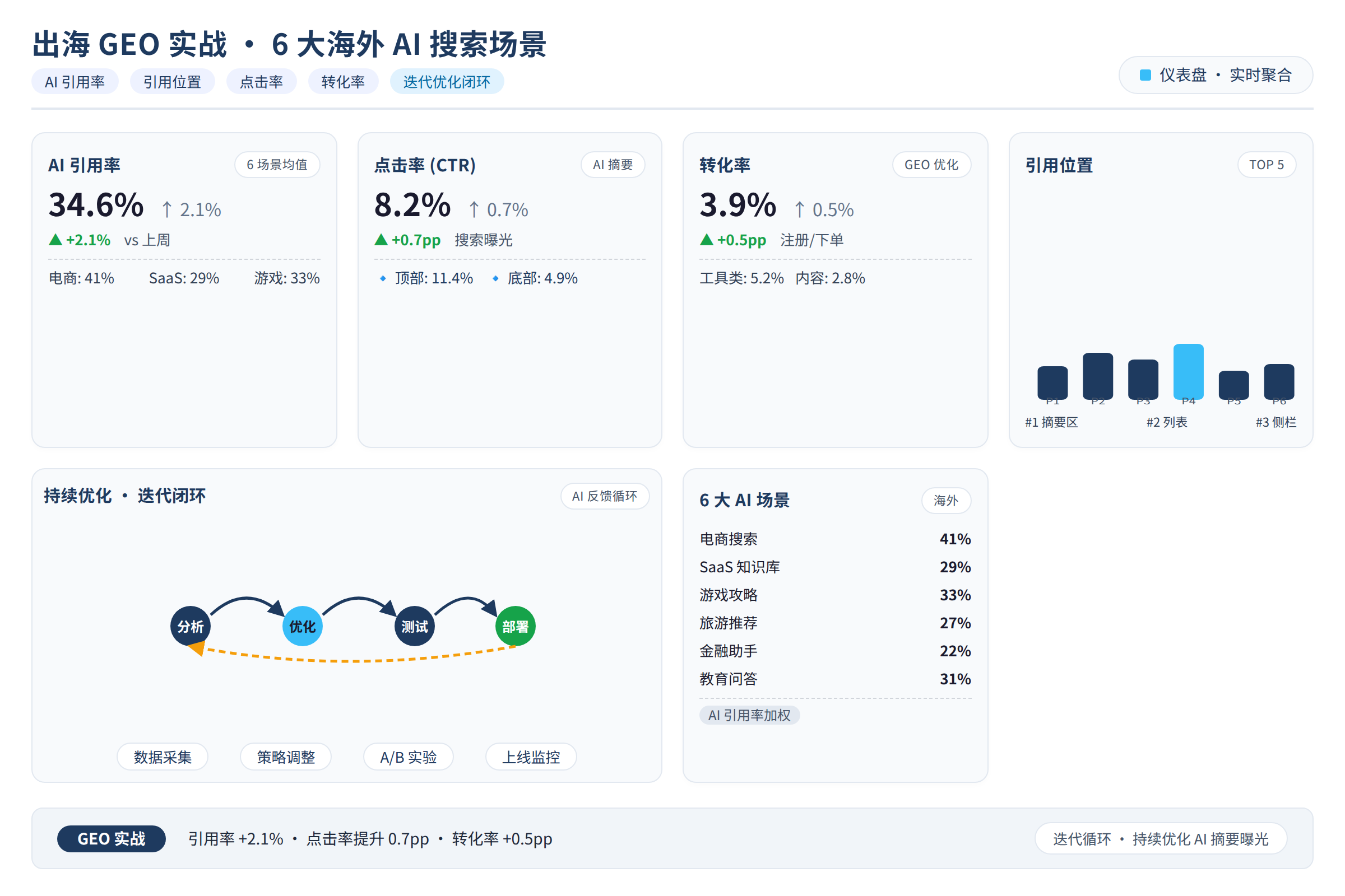 这张图是一个仪表盘,上面有多个指标:AI 引用率、引用位置、点击率、转化率,旁边有迭代循环的箭头,表示持续优化。