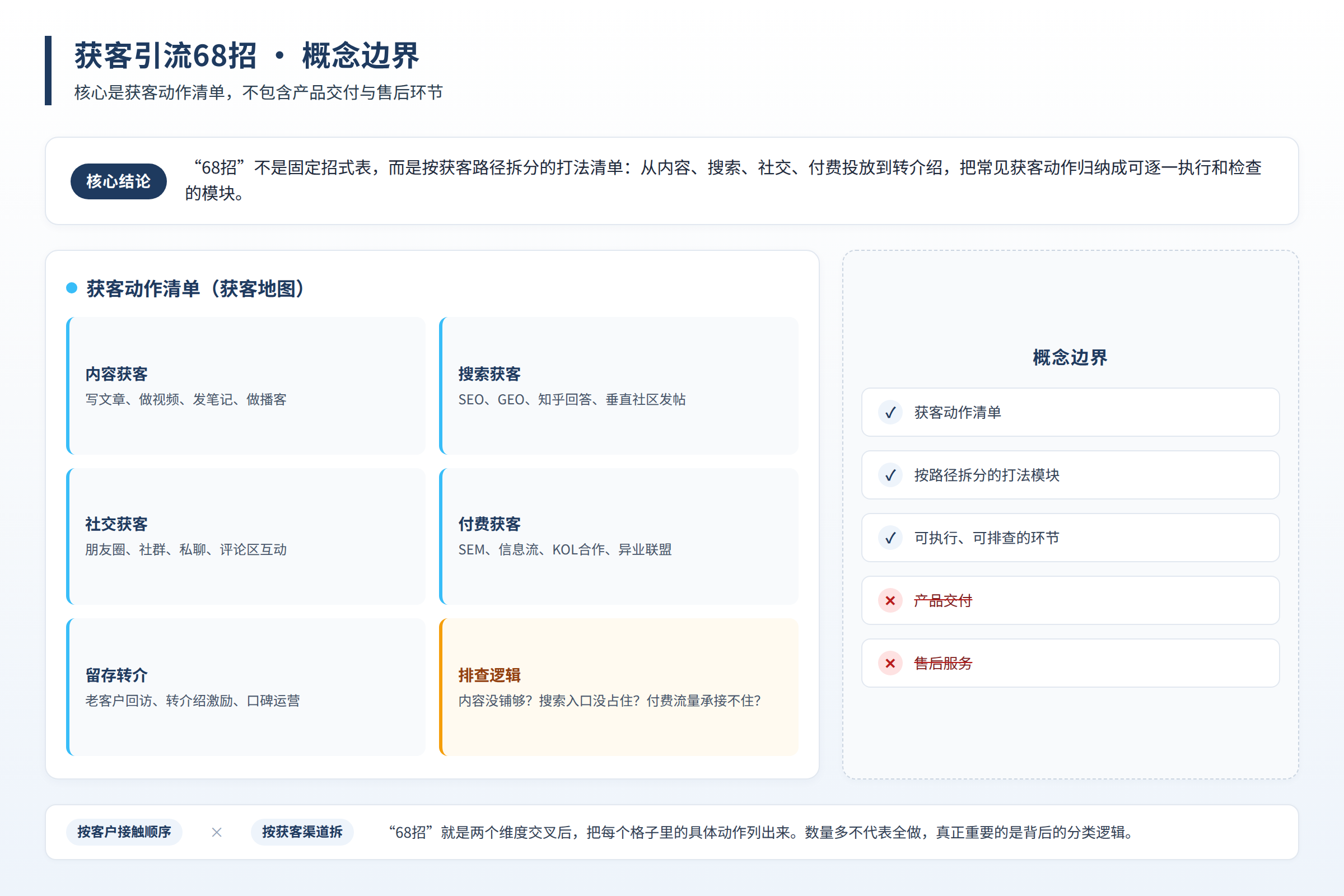 获客引流68招的概念边界：核心是获客动作清单，不包含产品交付和售后