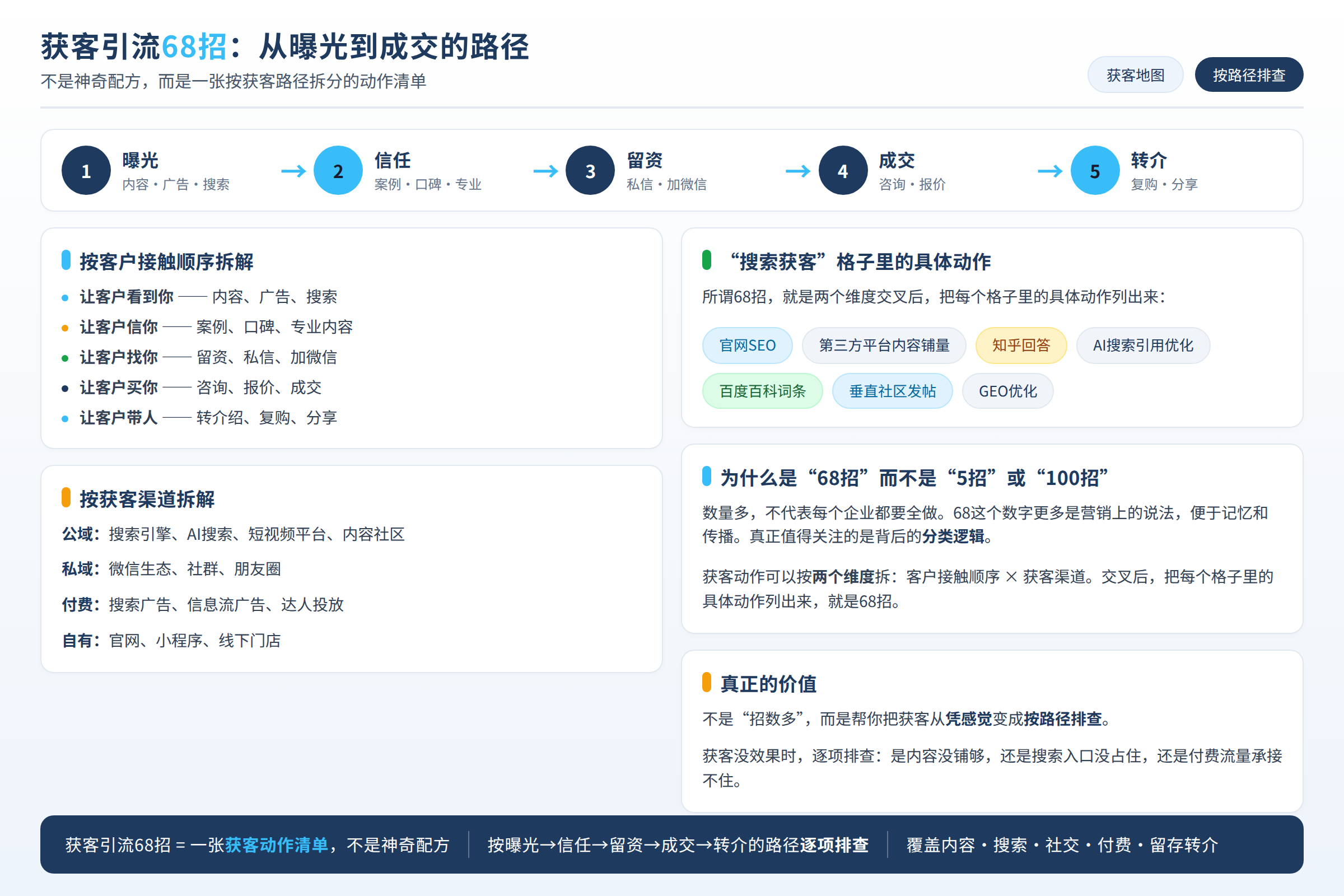 获客引流68招的作用关系：从曝光到信任到留资到成交的路径