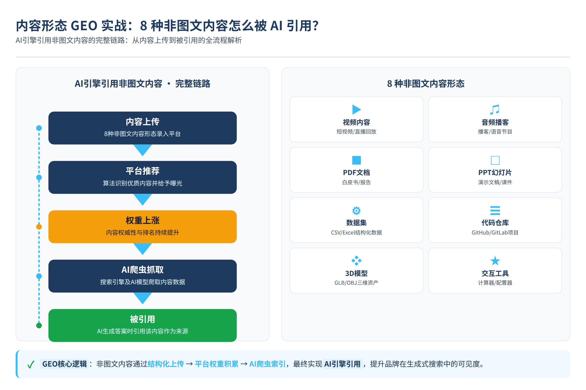 AI引擎引用非图文内容的完整链路:内容上传→平台推荐→权重上涨→AI爬虫抓取→被引用
