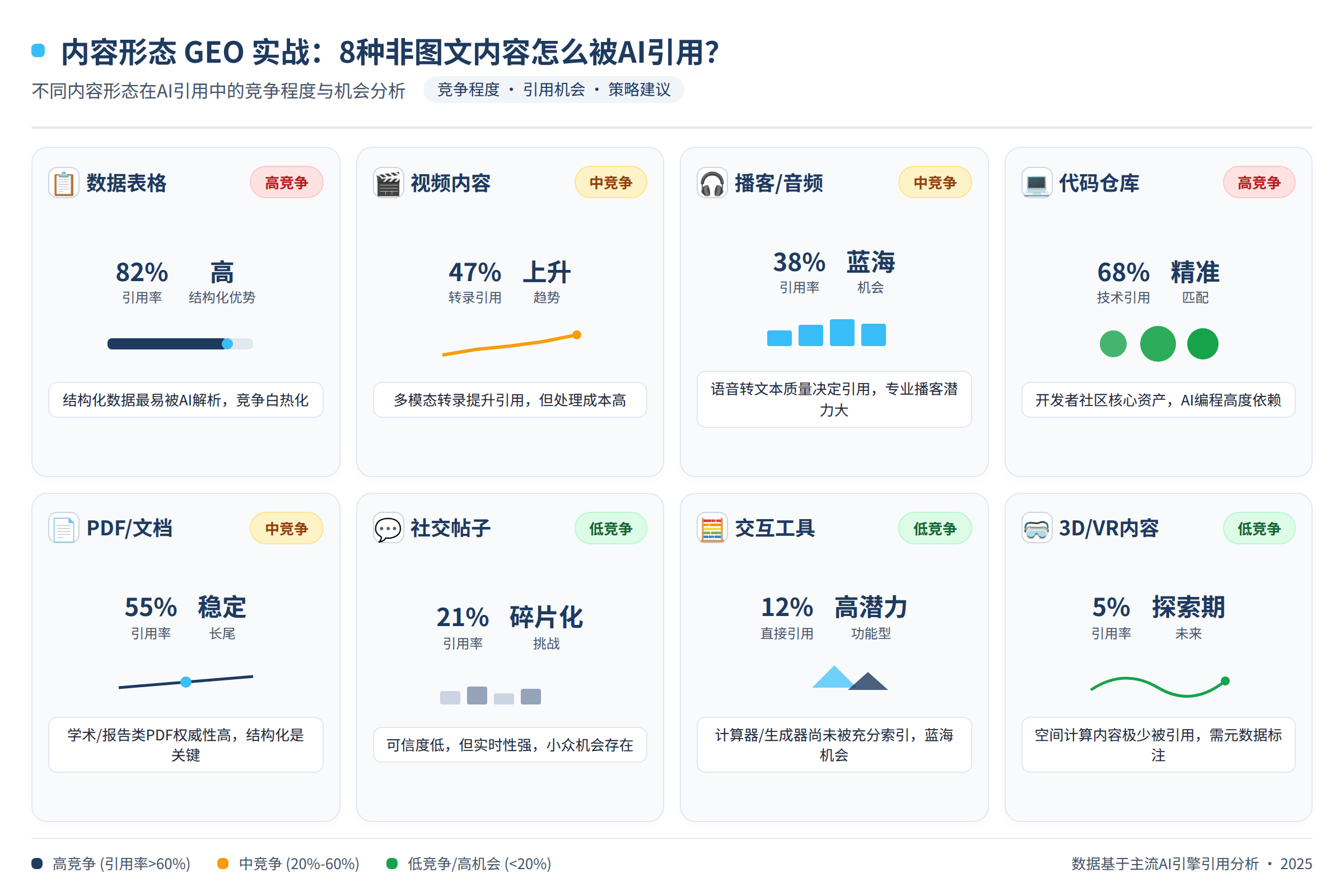 不同内容形态在AI引用中的竞争程度与机会分析