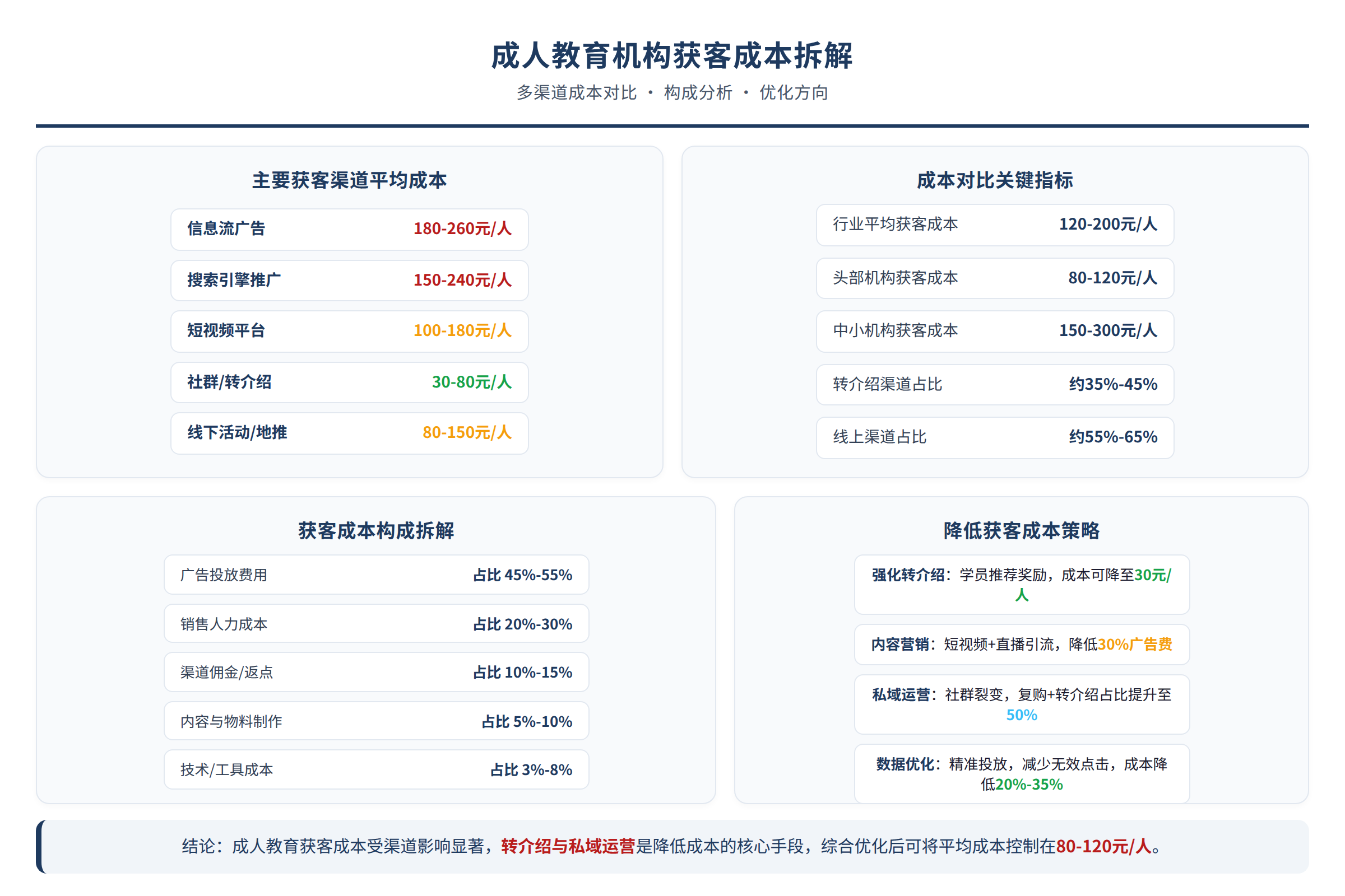 成人教育获客成本拆解示意图