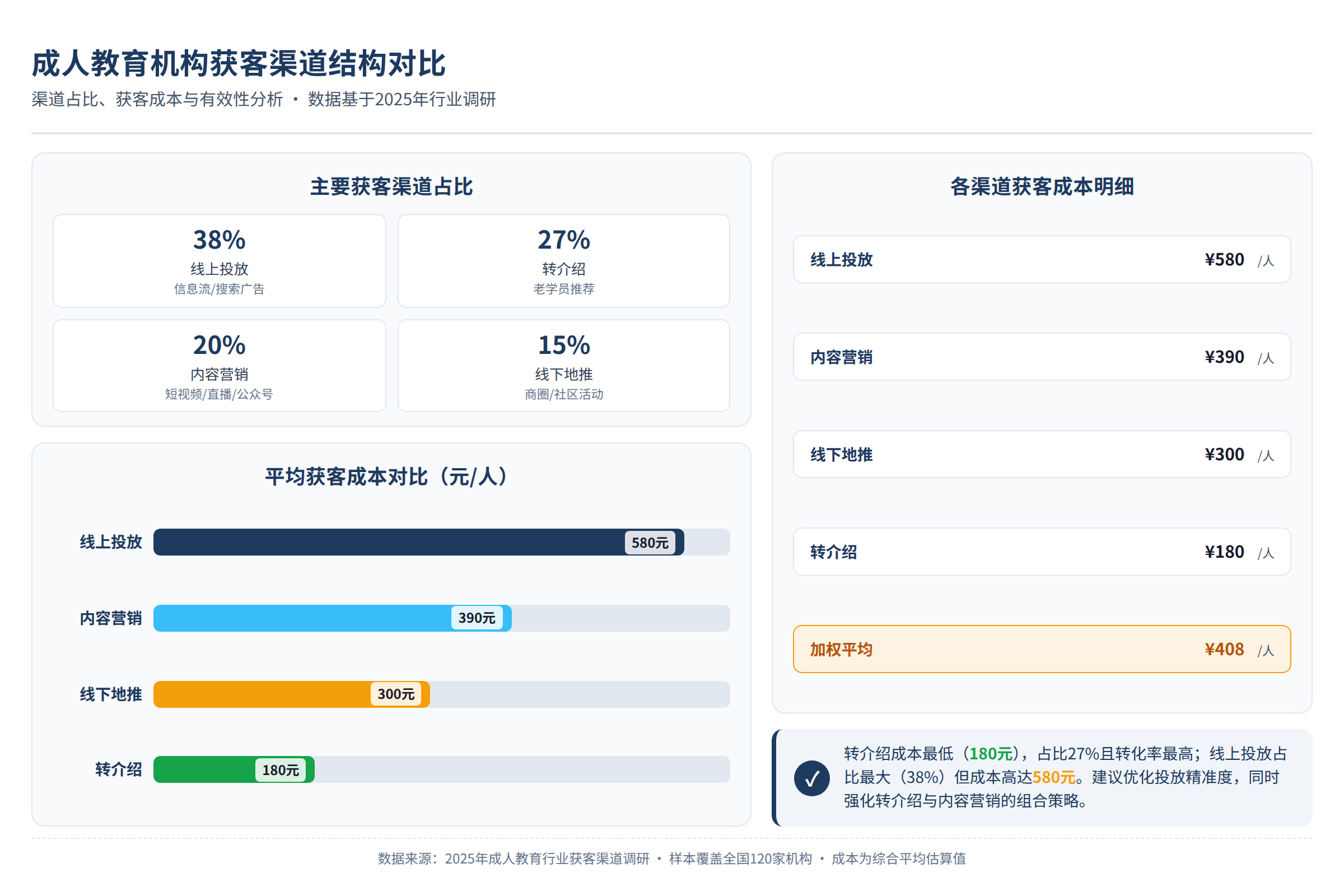 成人教育获客渠道结构对比