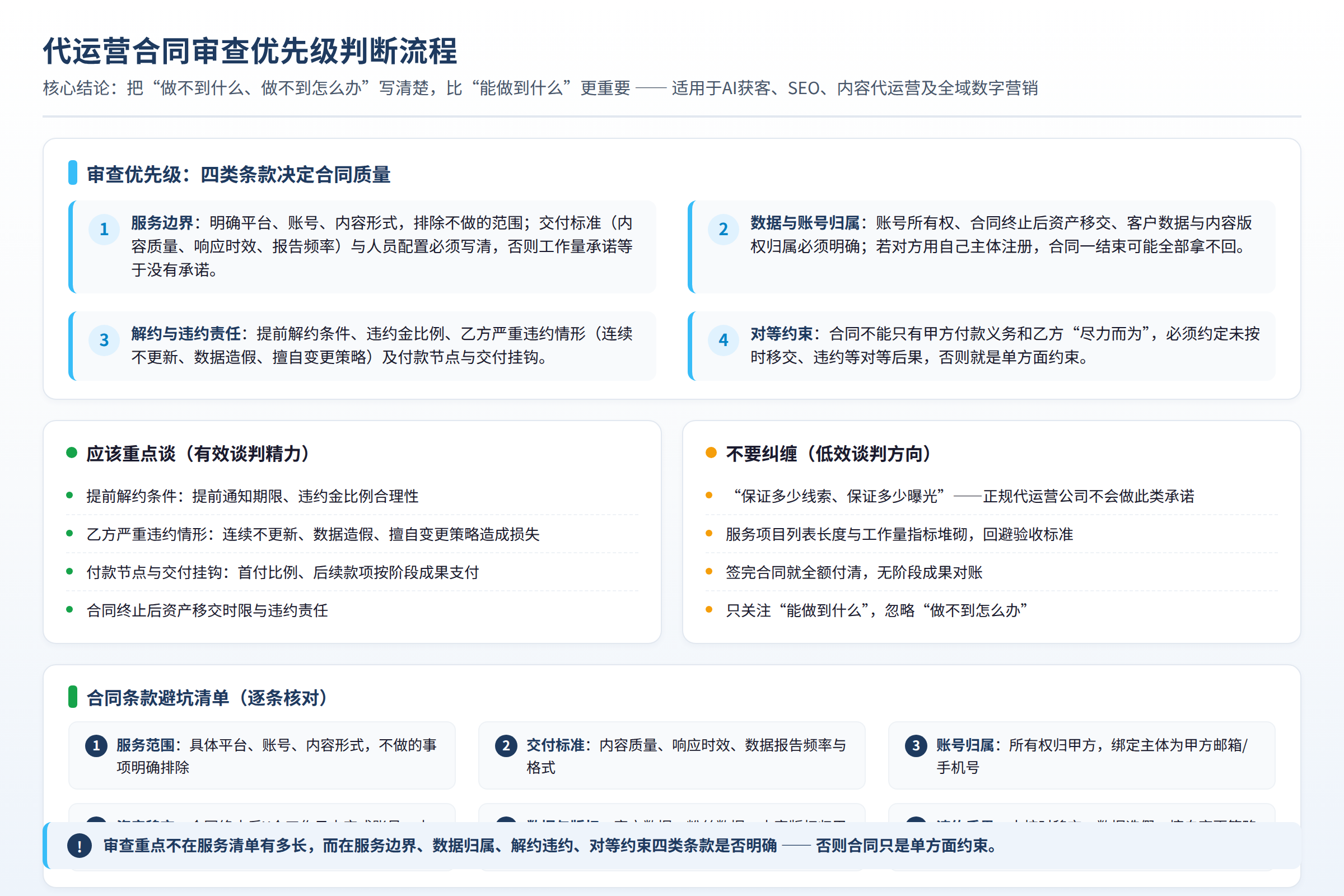 代运营合同审查优先级判断流程