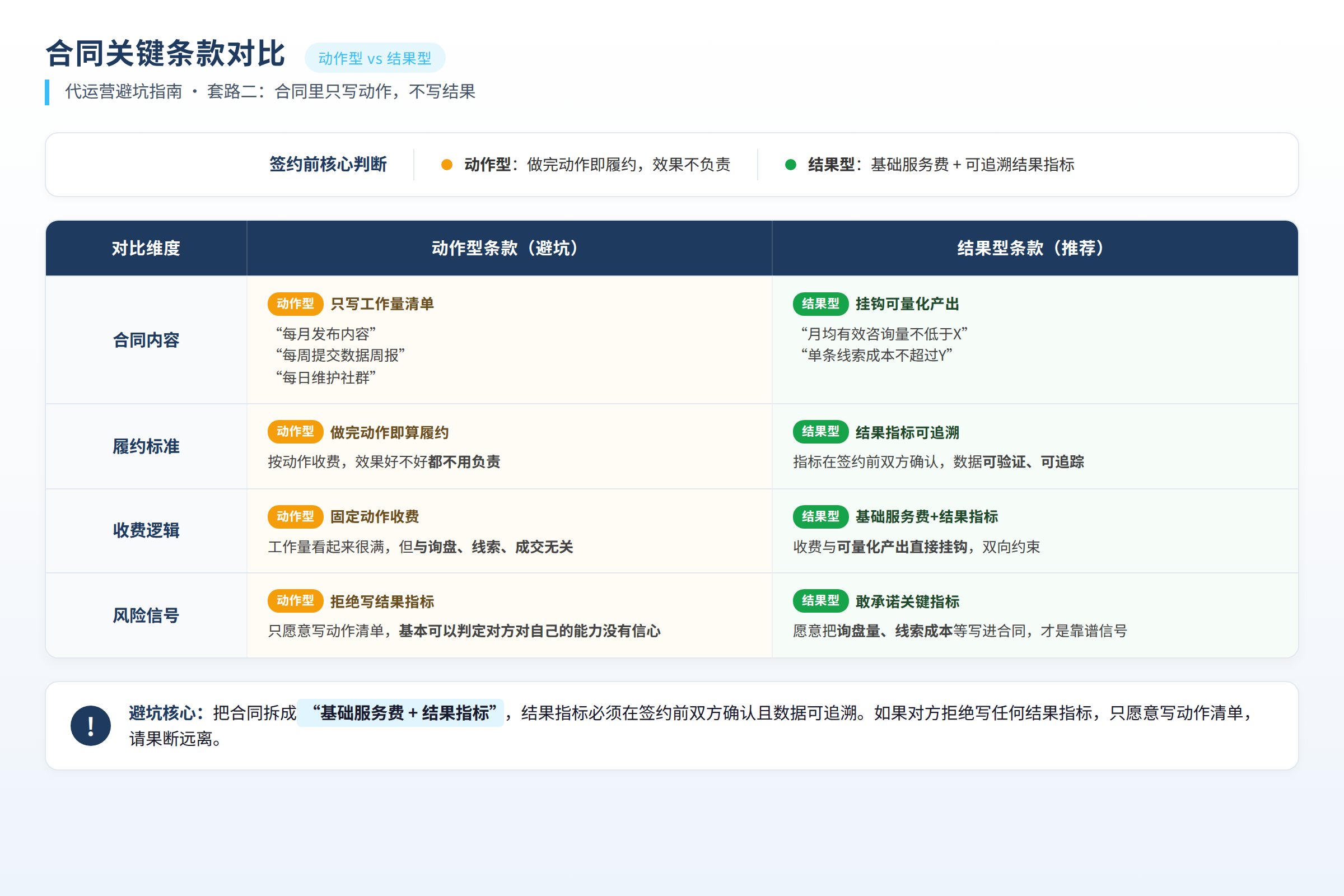 合同关键条款对比：动作型vs结果型
