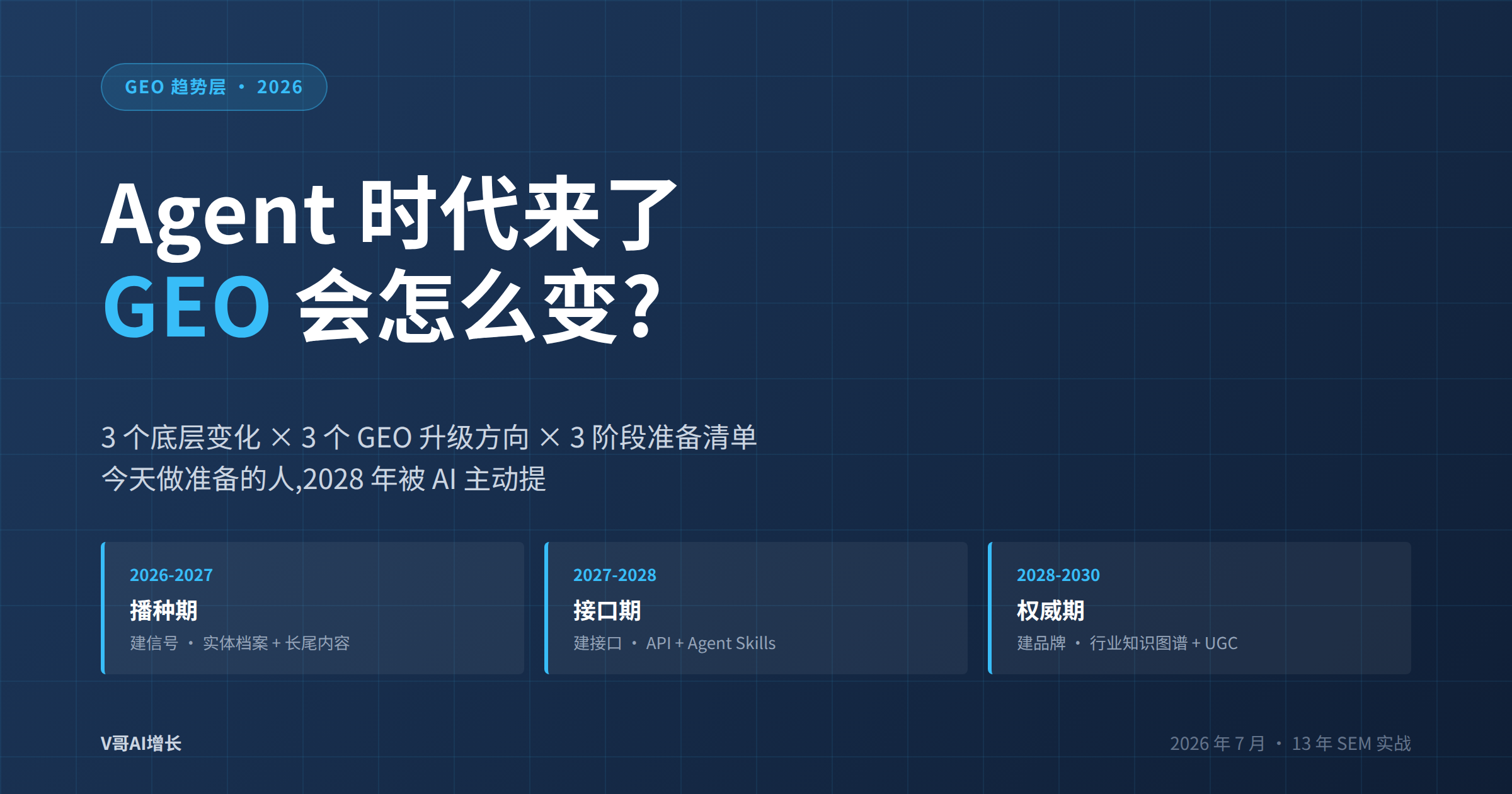 封面:Agent 时代 GEO 三阶段升级地图 - 信息源、调用方式、品牌信号三个维度