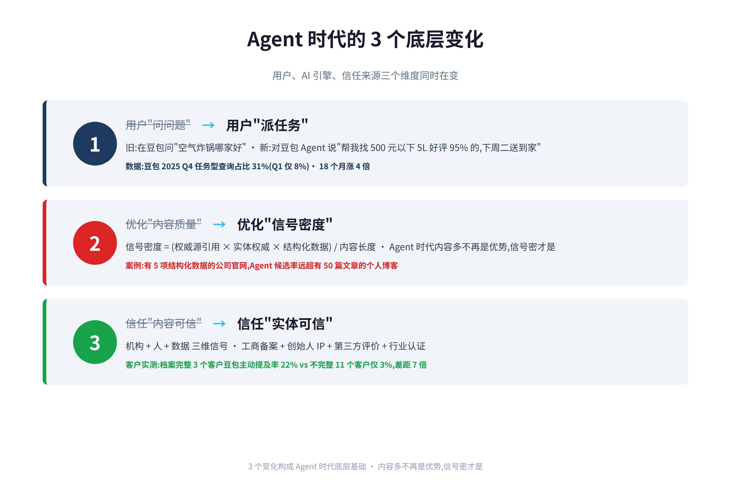 图 1:Agent 时代的 3 个底层变化 - 搜索行为、引用决策、信任来源