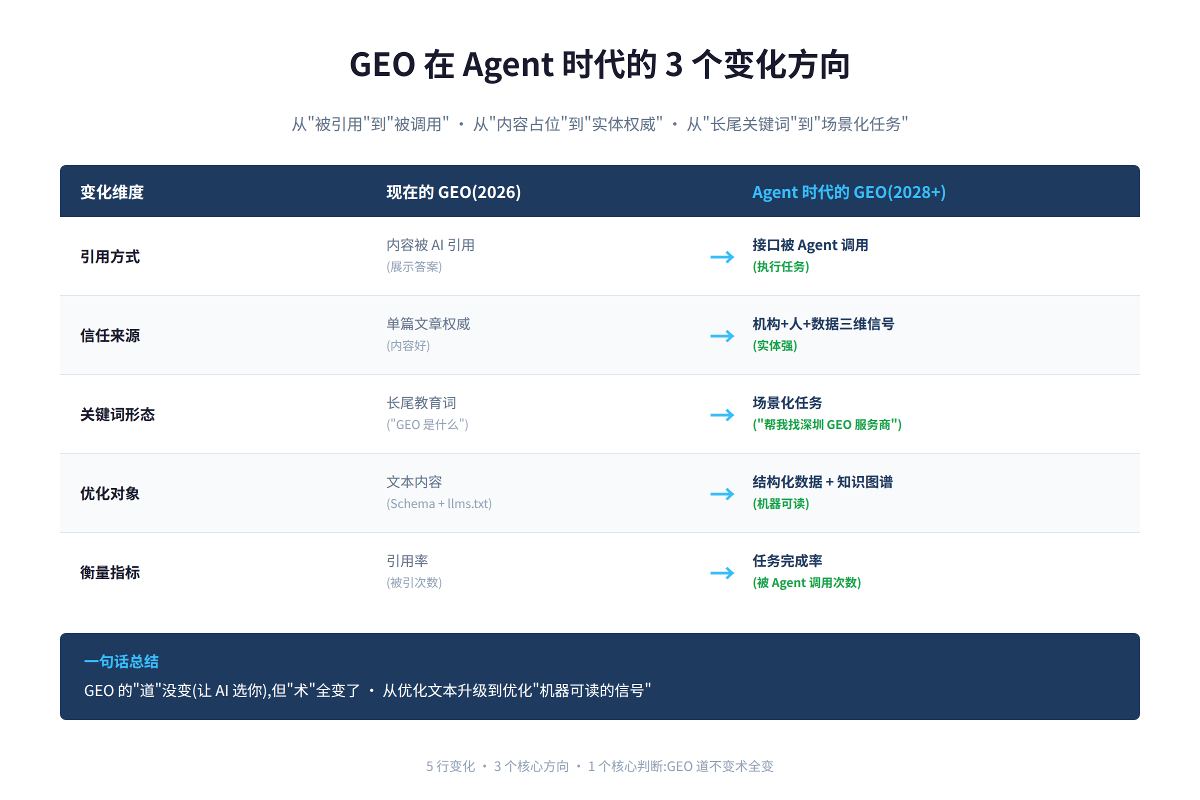 图 2:GEO 在 Agent 时代的 3 个变化方向 - 引用→调用、占位→权威、关键词→任务