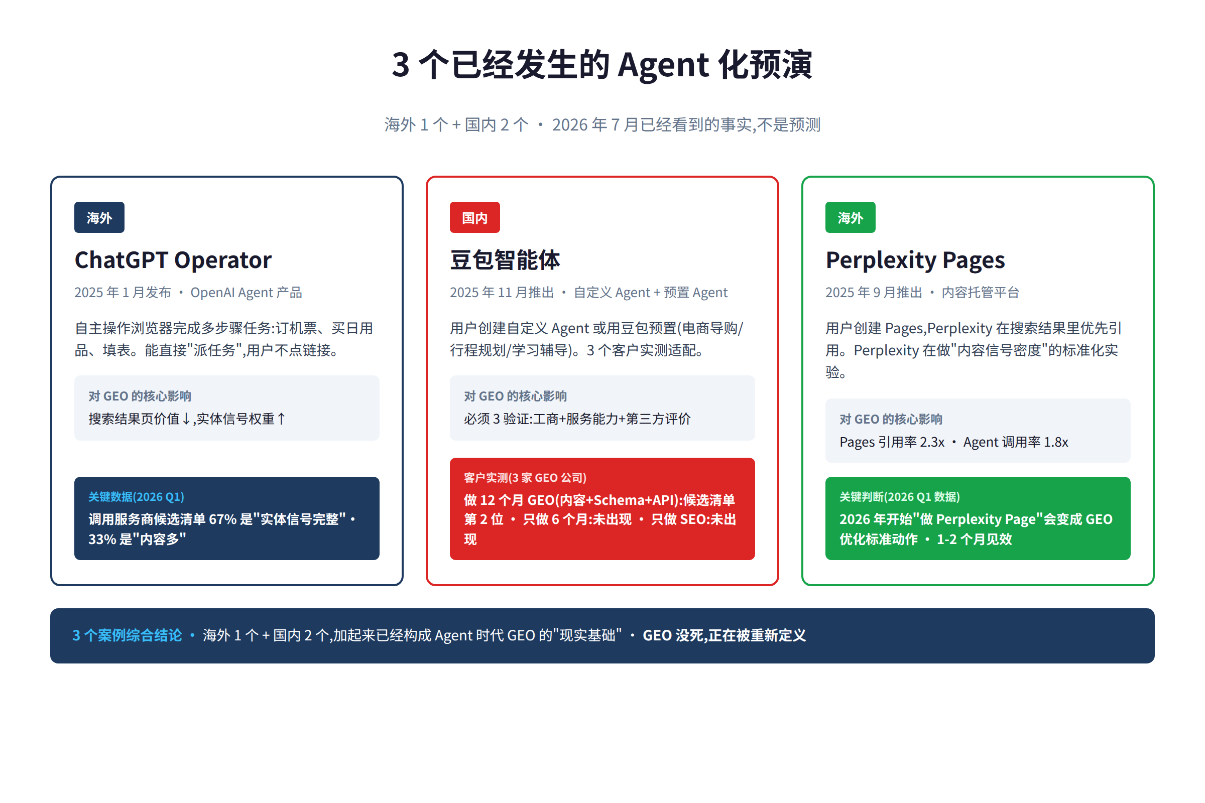 图 3:3 个 Agent 化预演案例对比 - ChatGPT、豆包、Perplexity 各自的 Agent 化路径