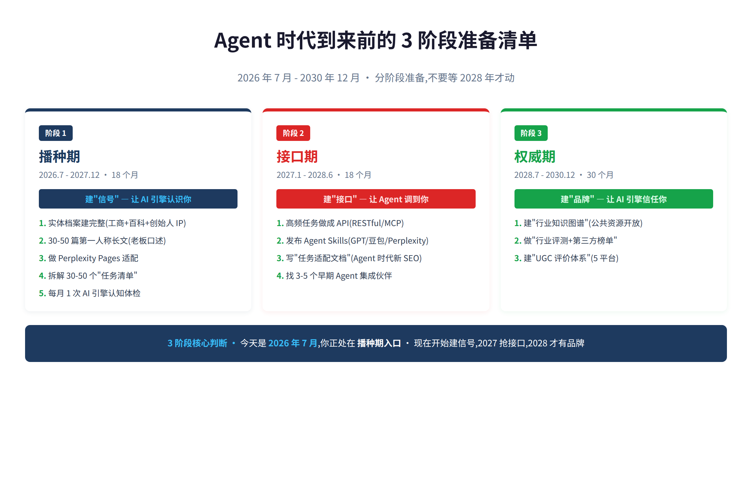 图 4:3 阶段准备清单 - 播种期 2026-2027、接口期 2027-2028、权威期 2028-2030