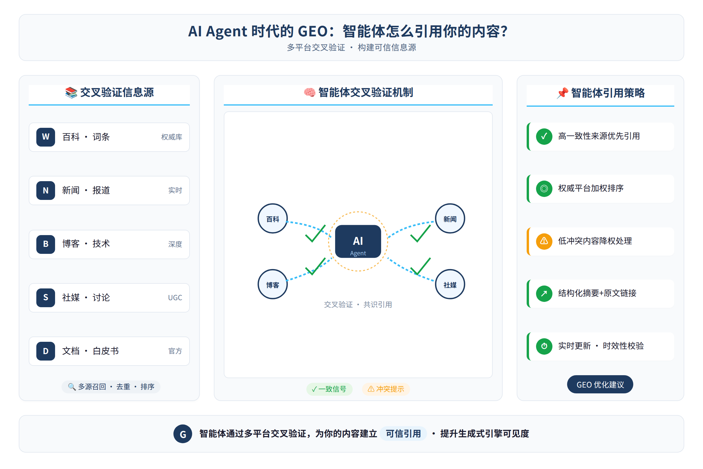 AI Agent 正在多个平台交叉验证信息源