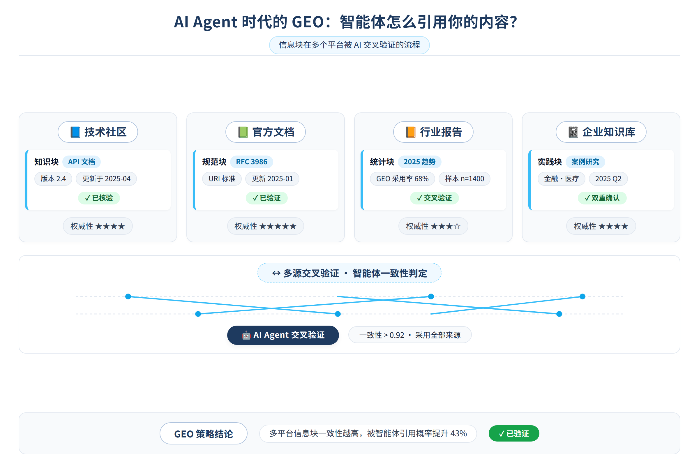信息块在多个平台被 AI 交叉验证的流程