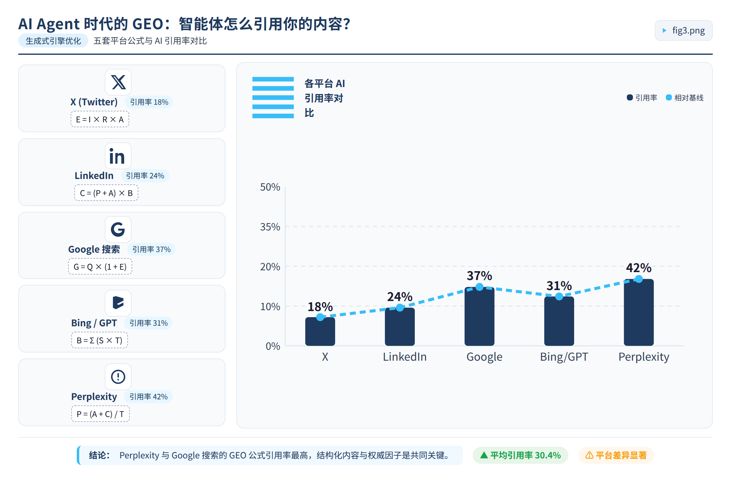 五套平台公式与 AI 引用率的关系对比