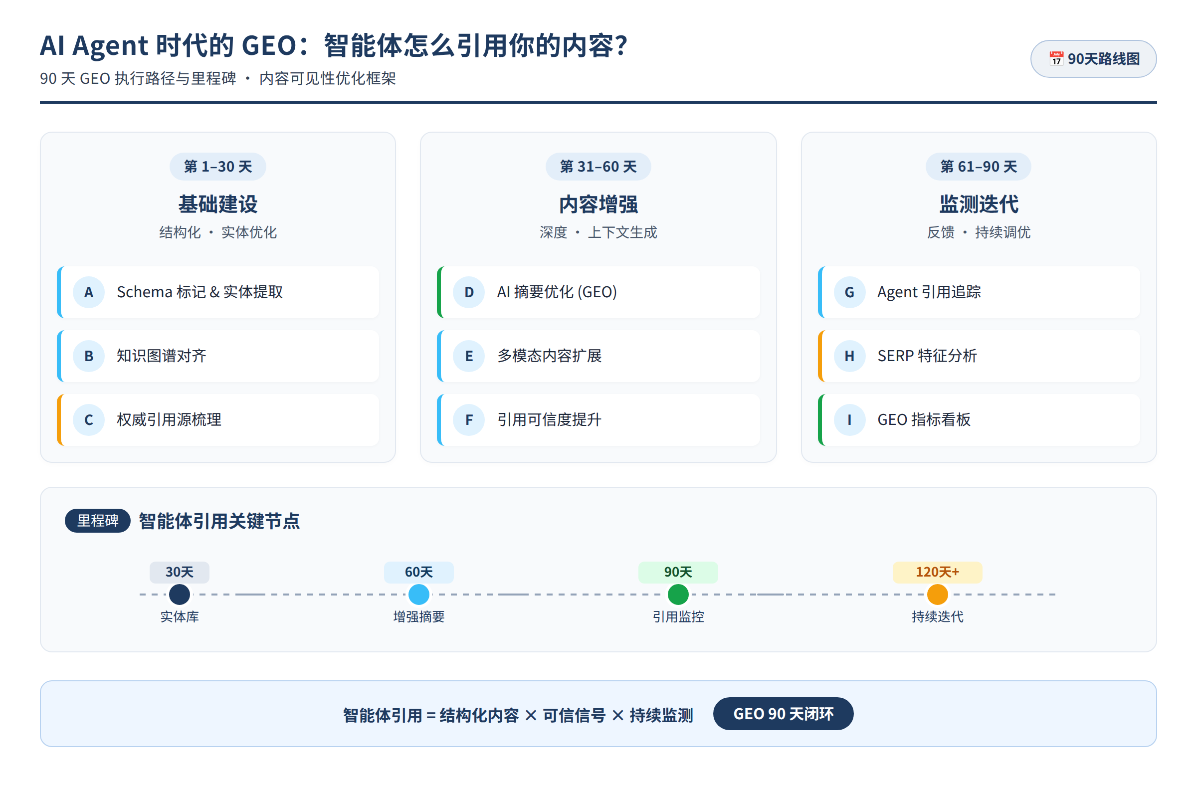 90 天 GEO 执行路径与里程碑