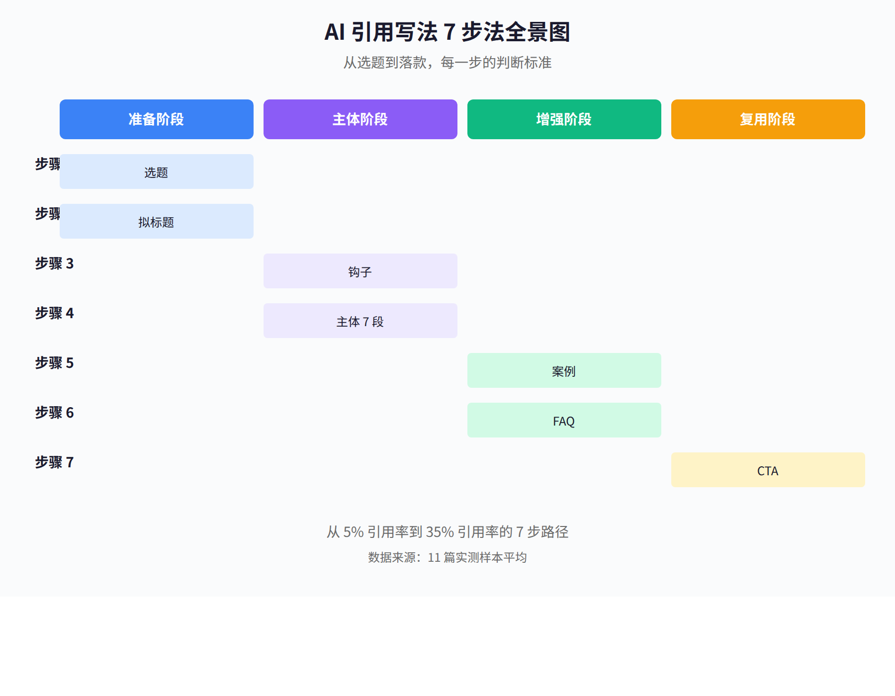 图1:AI 引用写法 7 步法全景图,从选题到 CTA 每一步的判断标准