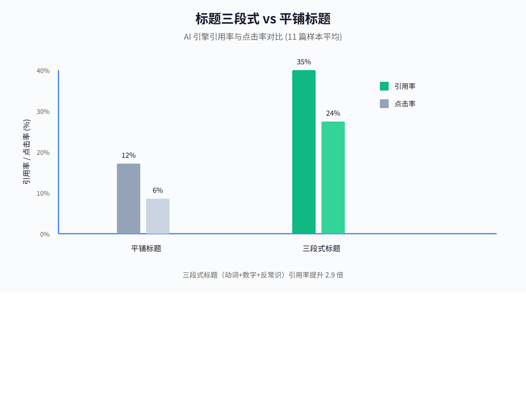 图2:标题三段式 vs 平铺标题的点击率和引用率对比