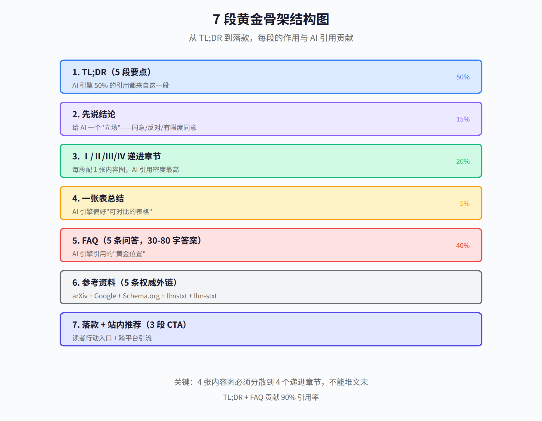 图3:7 段骨架结构图,从 TL;DR 到落款每段的作用