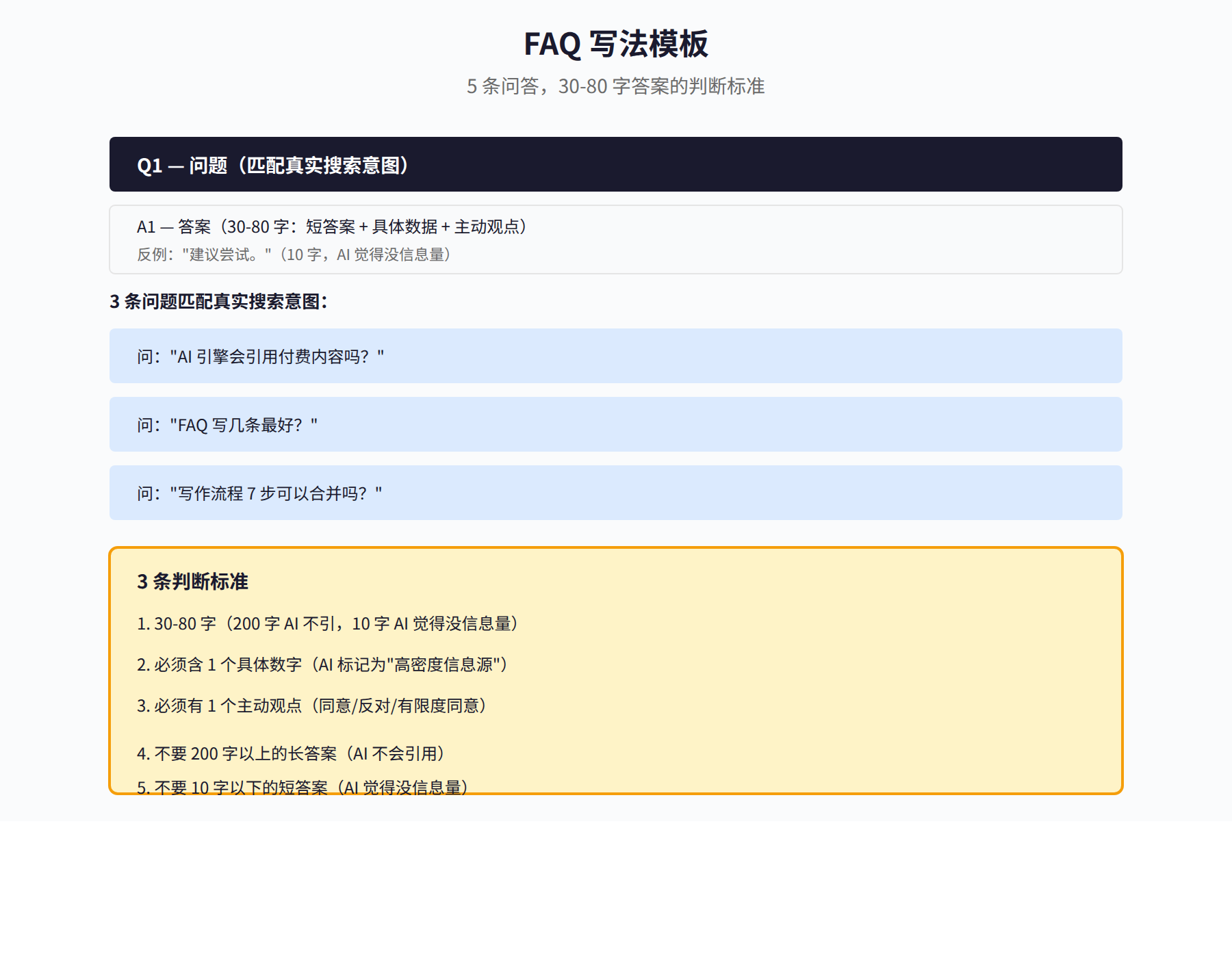 图4:FAQ 写法模板,5 条问答 + 30-80 字答案的判断标准