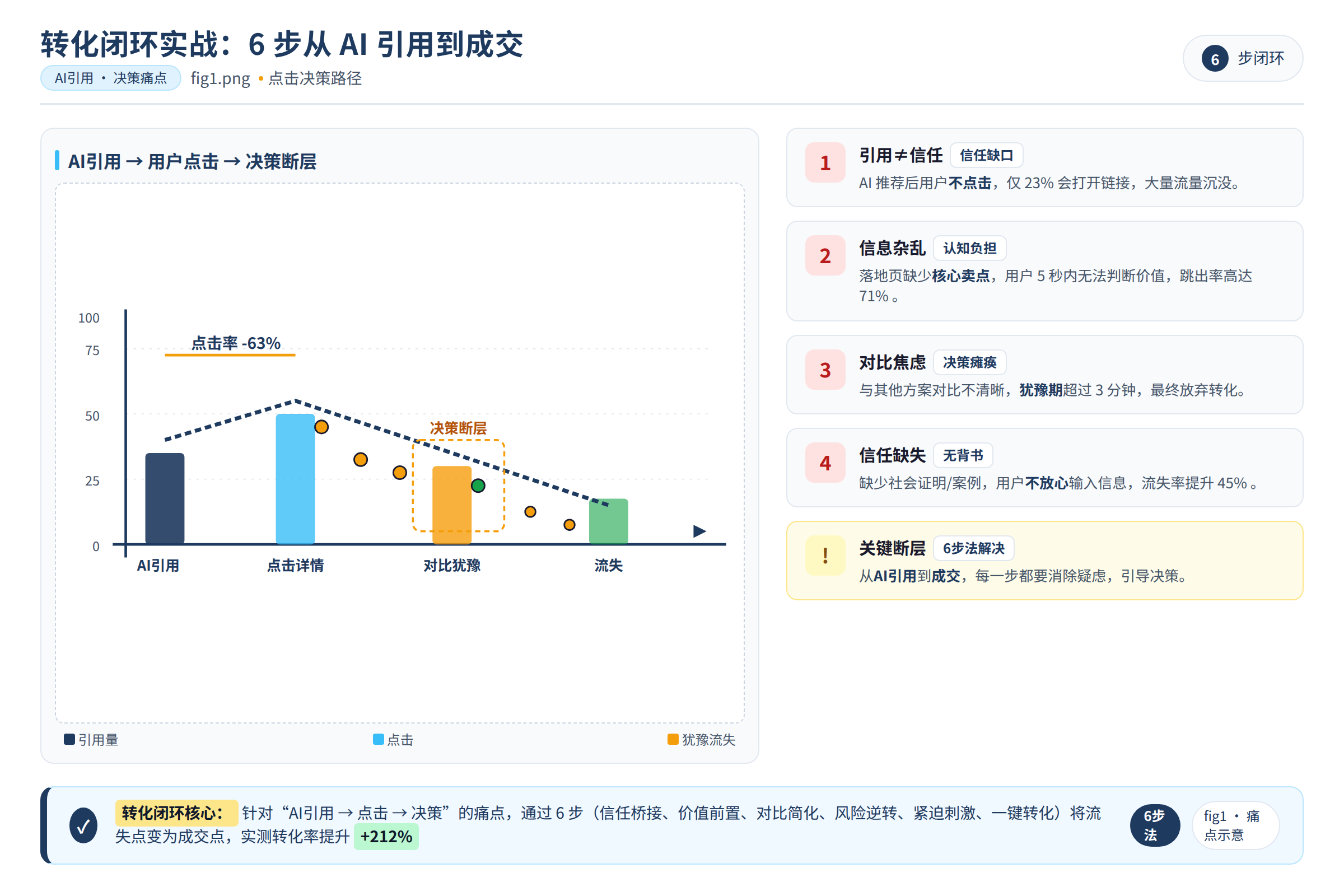 AI引用场景中用户点击决策的痛点示意图