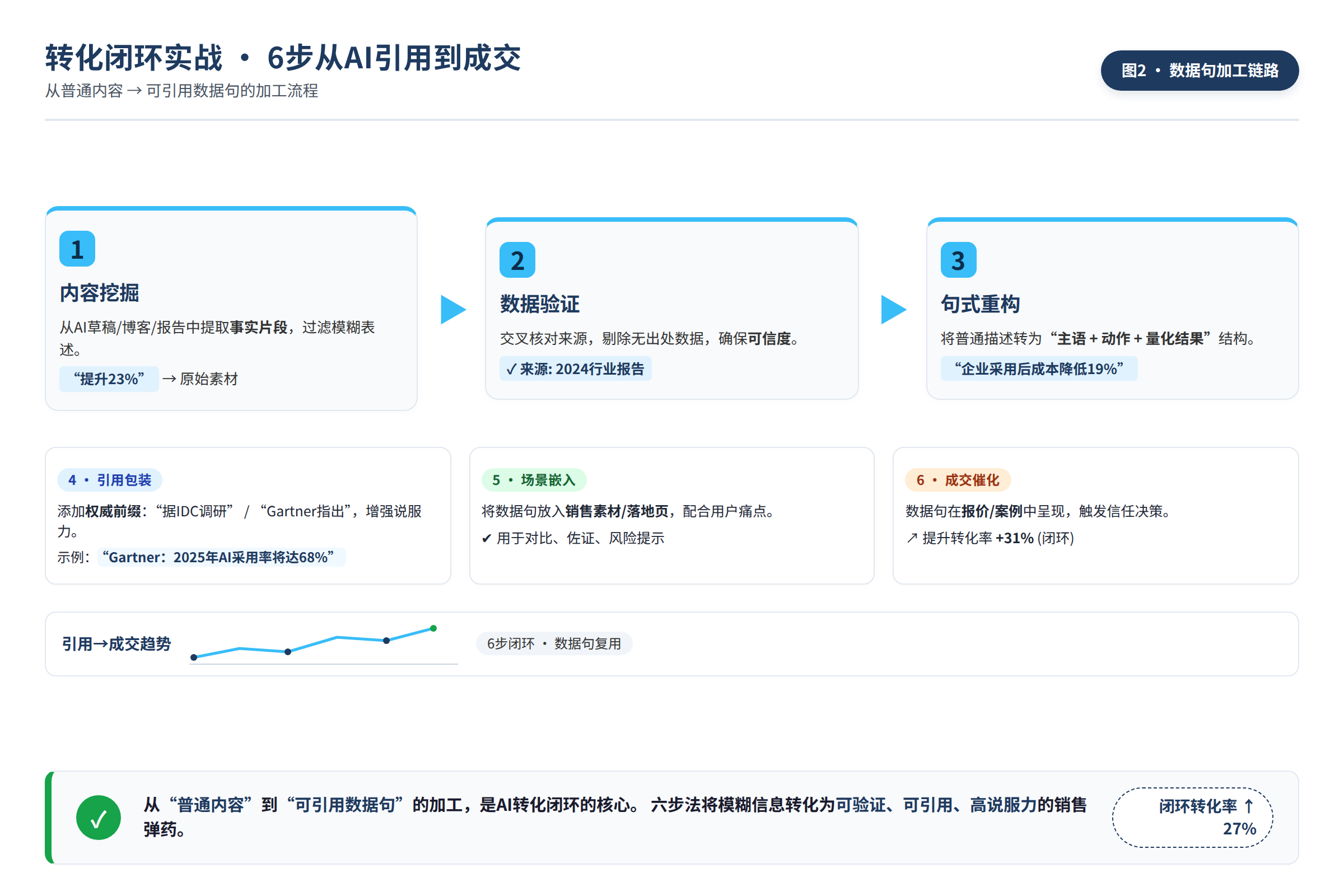从普通内容到可引用数据句的加工流程示意图
