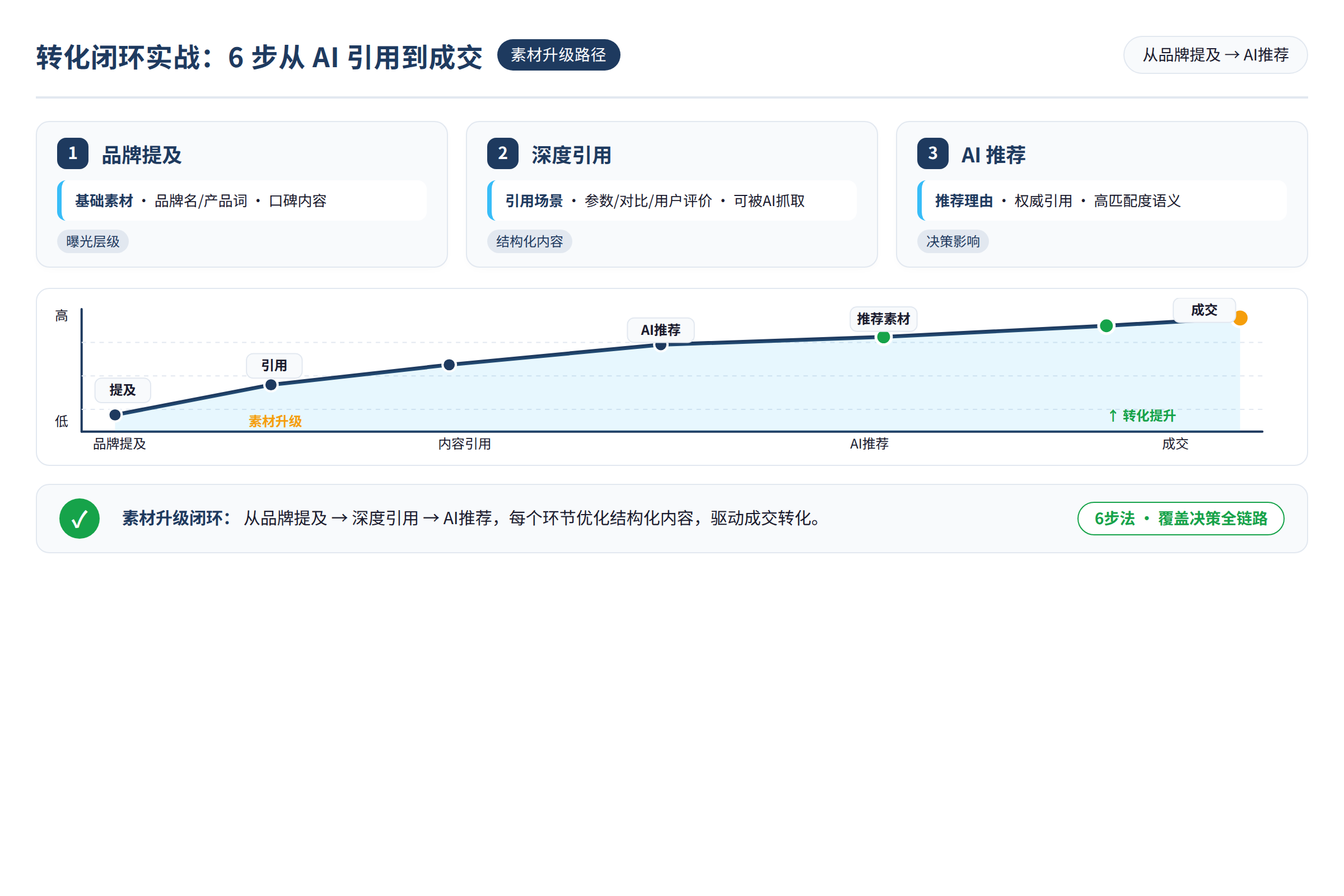 从品牌提及到AI推荐的素材升级路径图