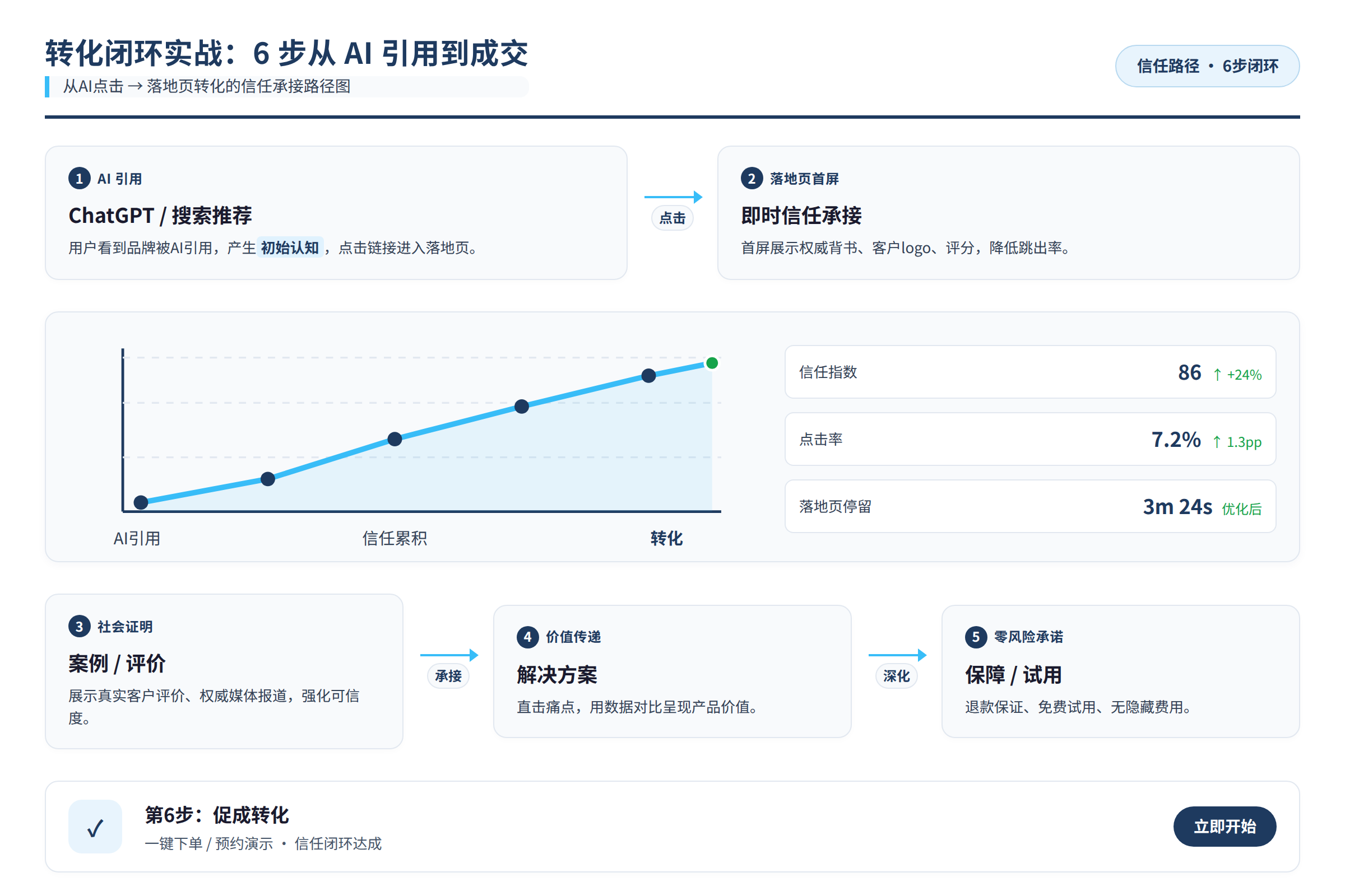 从AI点击到落地页转化的信任承接路径图