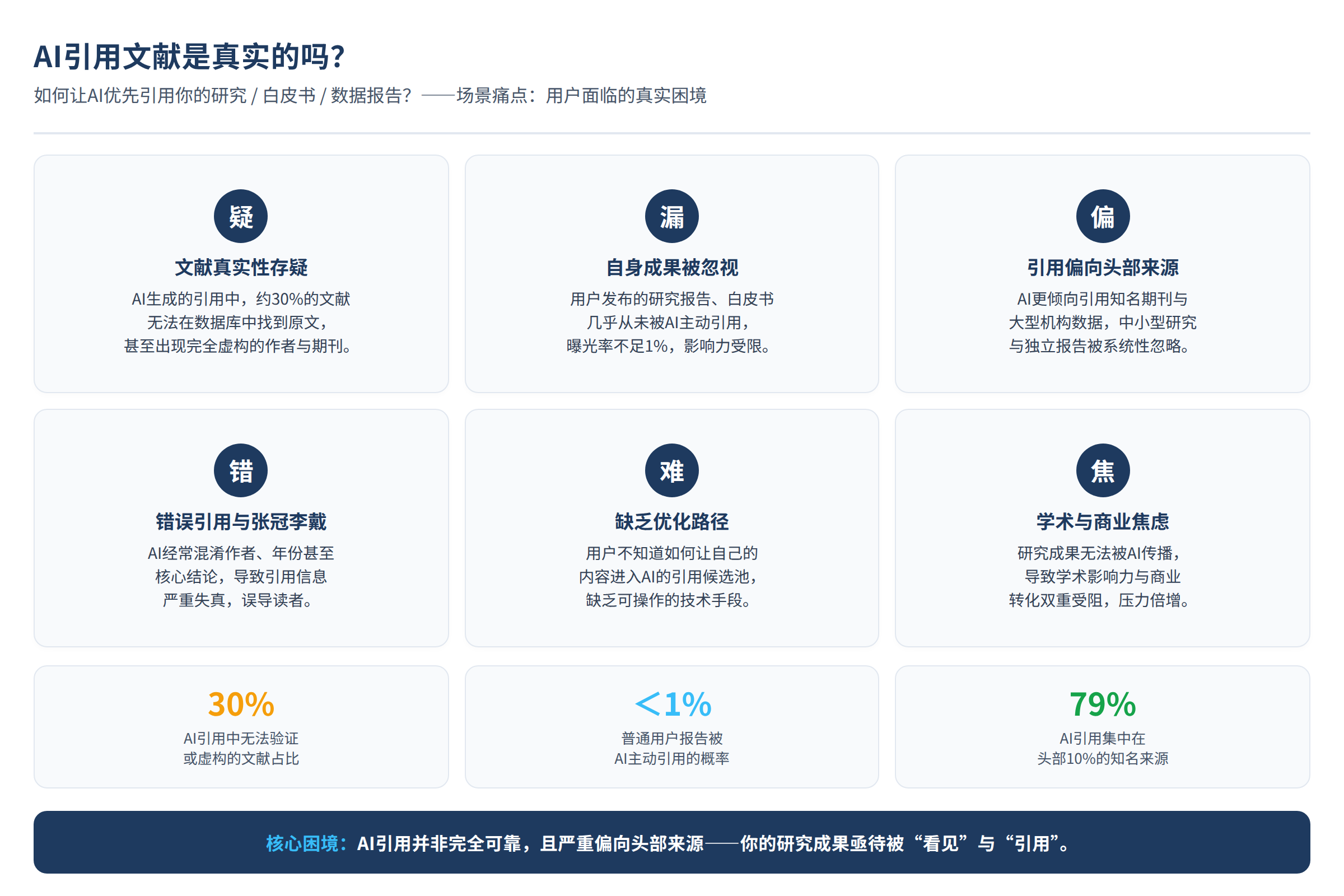 场景痛点图：用户面临的真实困境