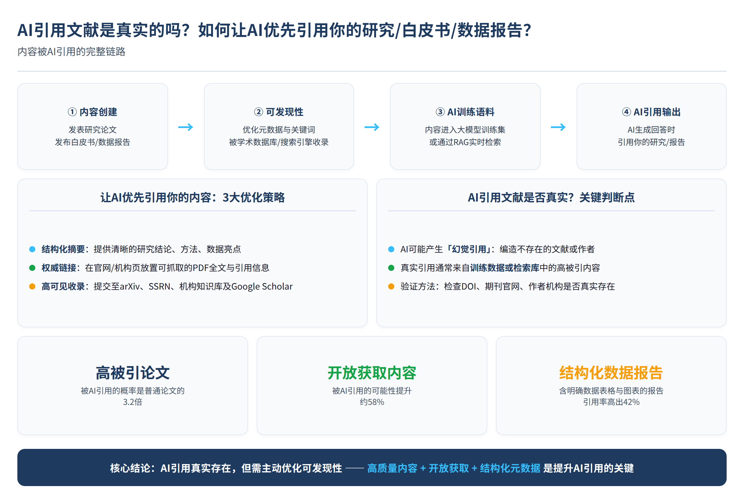 内容被AI引用的完整链路