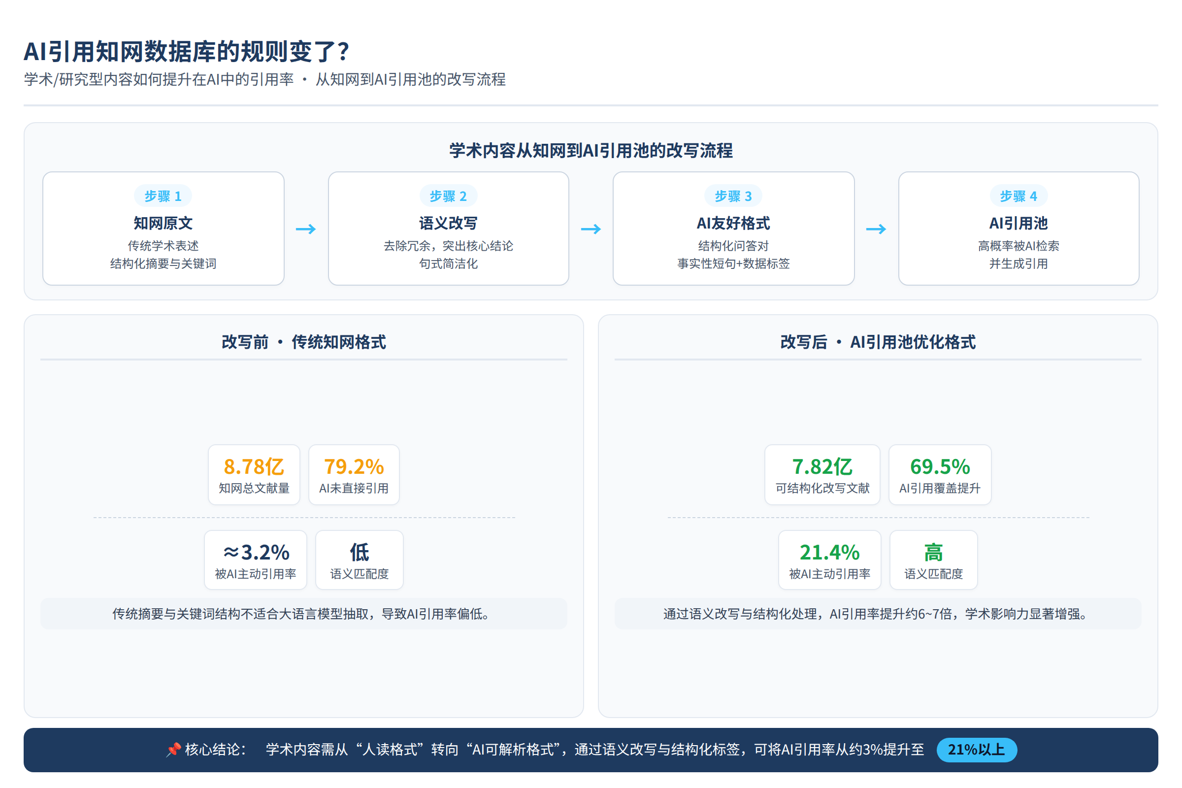 学术内容从知网到AI引用池的改写流程图