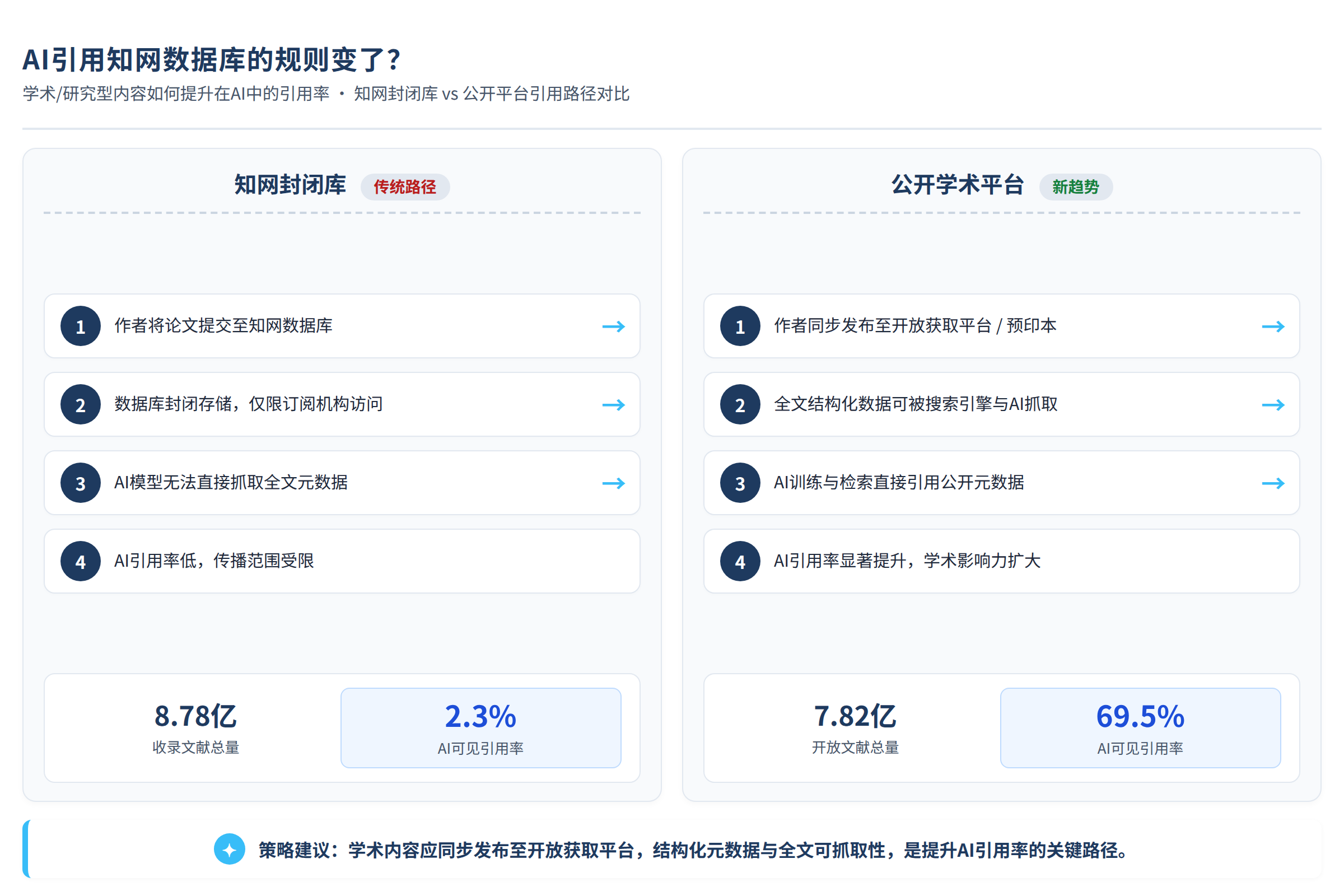 知网封闭库与公开平台引用路径对比图