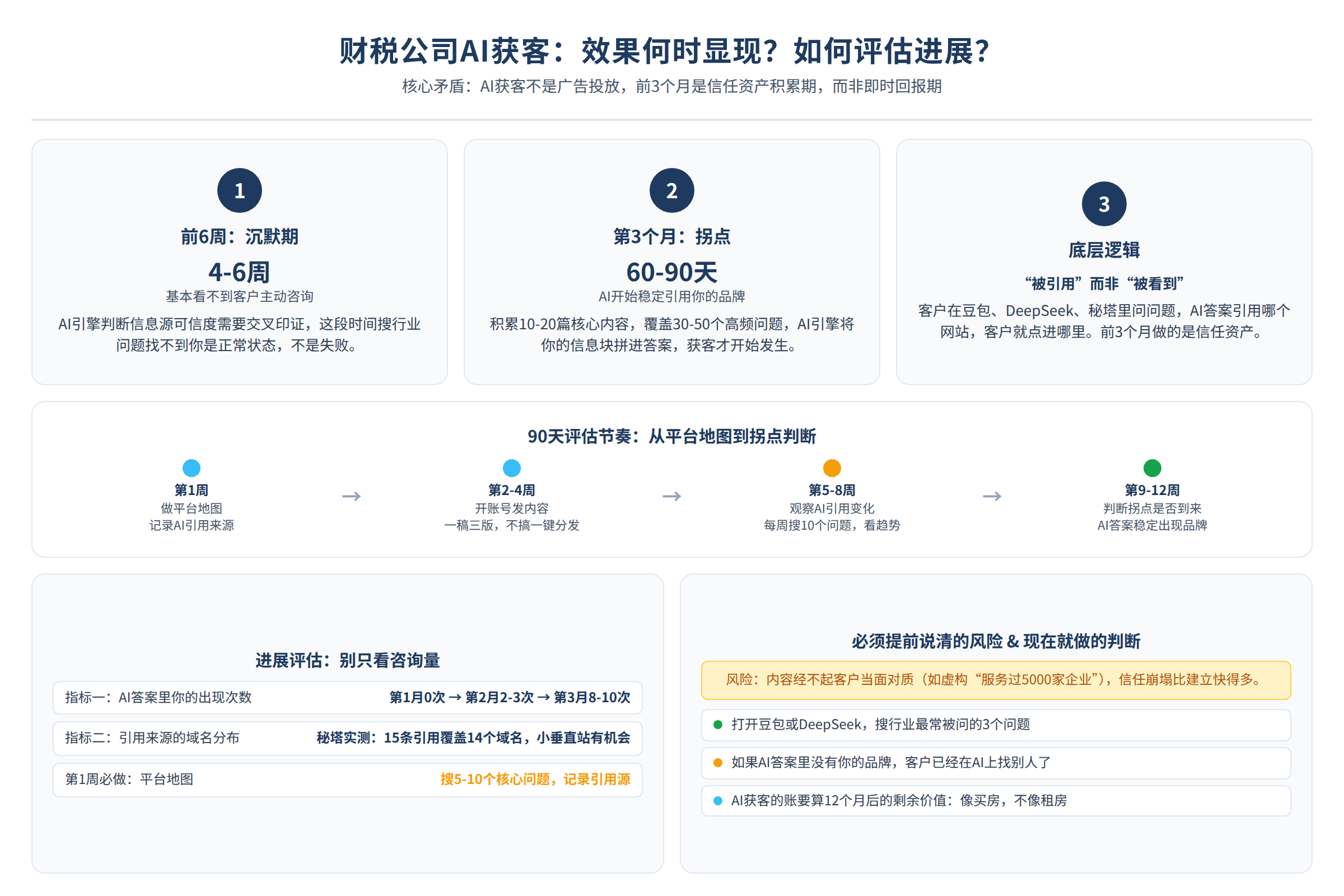 核心问题示意图:读者困境或关键矛盾(非真实客户案例)
