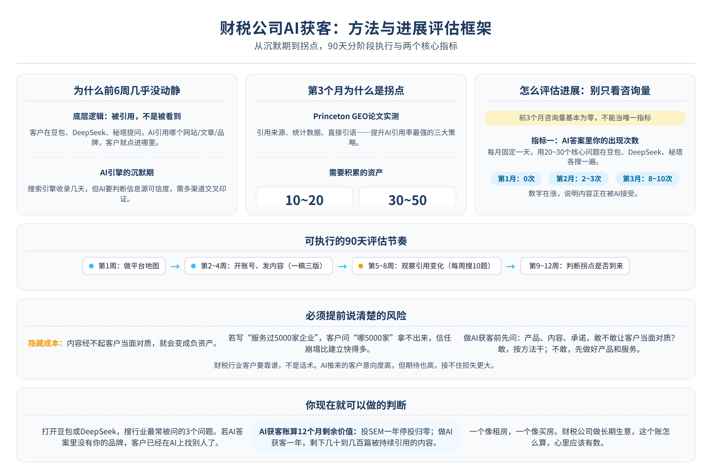 方法框架图:源文章中的方法、流程或判断路径