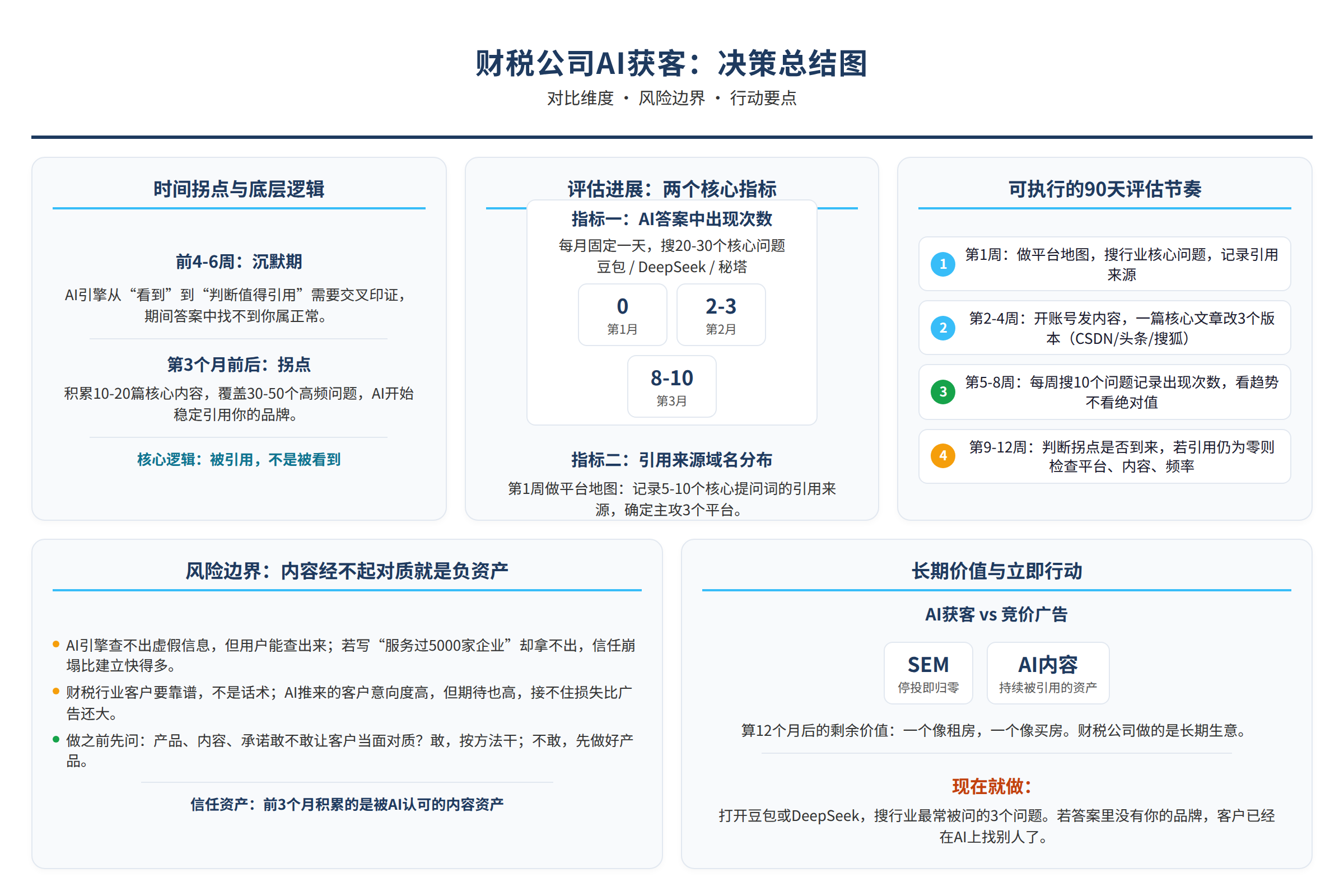 决策总结图:源文章中的对比维度、风险边界或行动要点