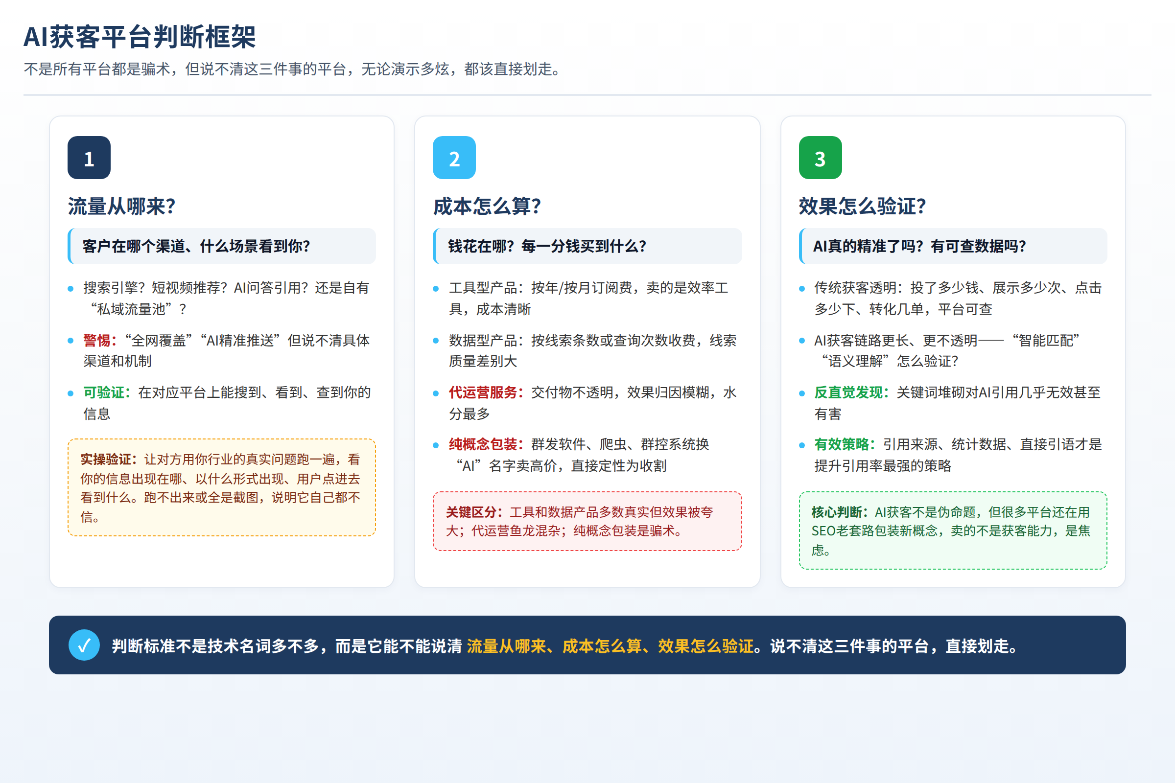 AI获客平台判断框架:流量来源、成本结构、效果验证三个维度