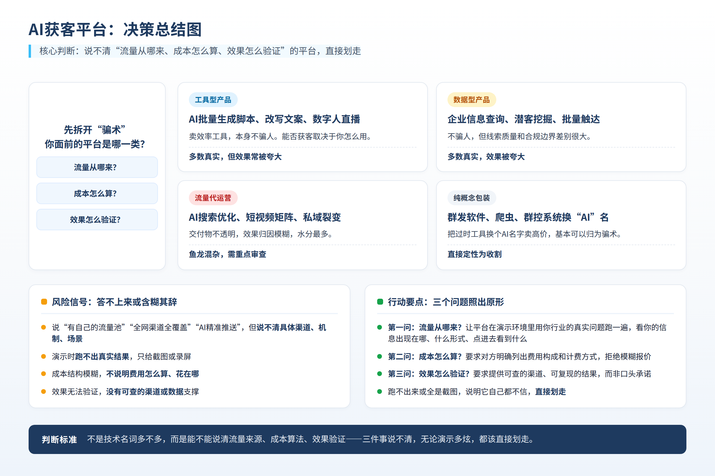 决策总结图:适用边界、风险信号和行动要点