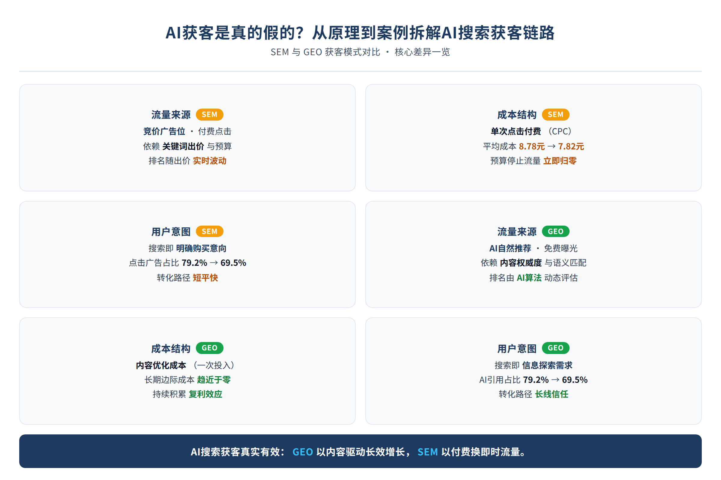 SEM与GEO获客模式对比